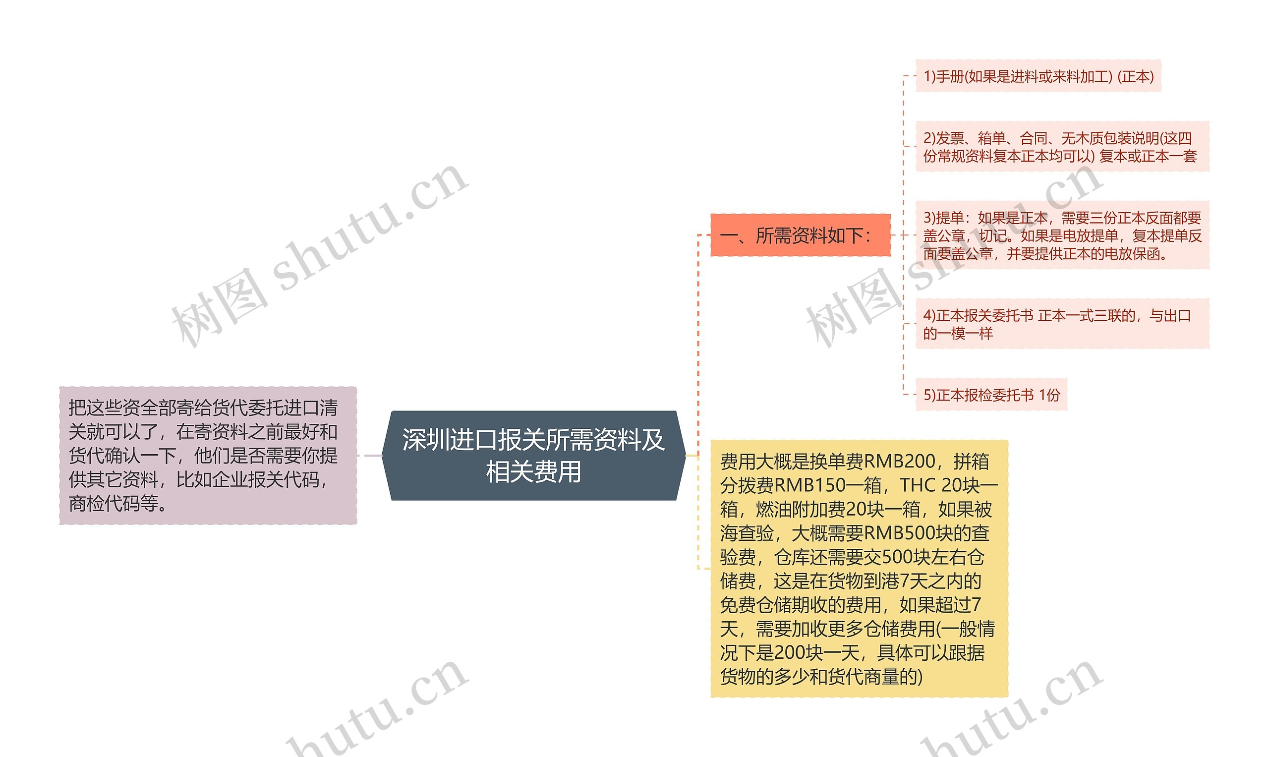 深圳进口报关所需资料及相关费用