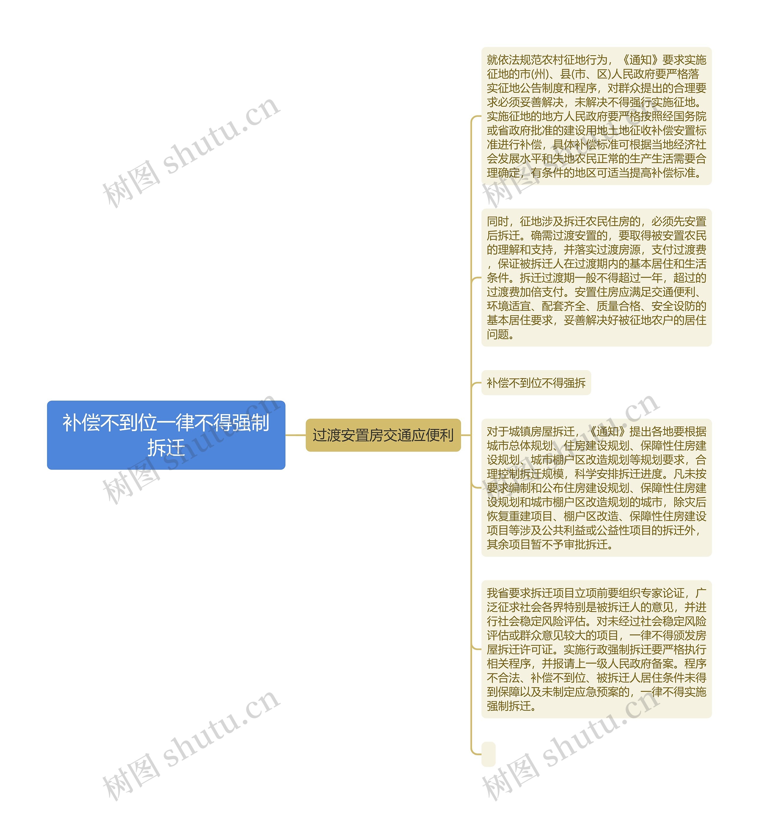 补偿不到位一律不得强制拆迁思维导图