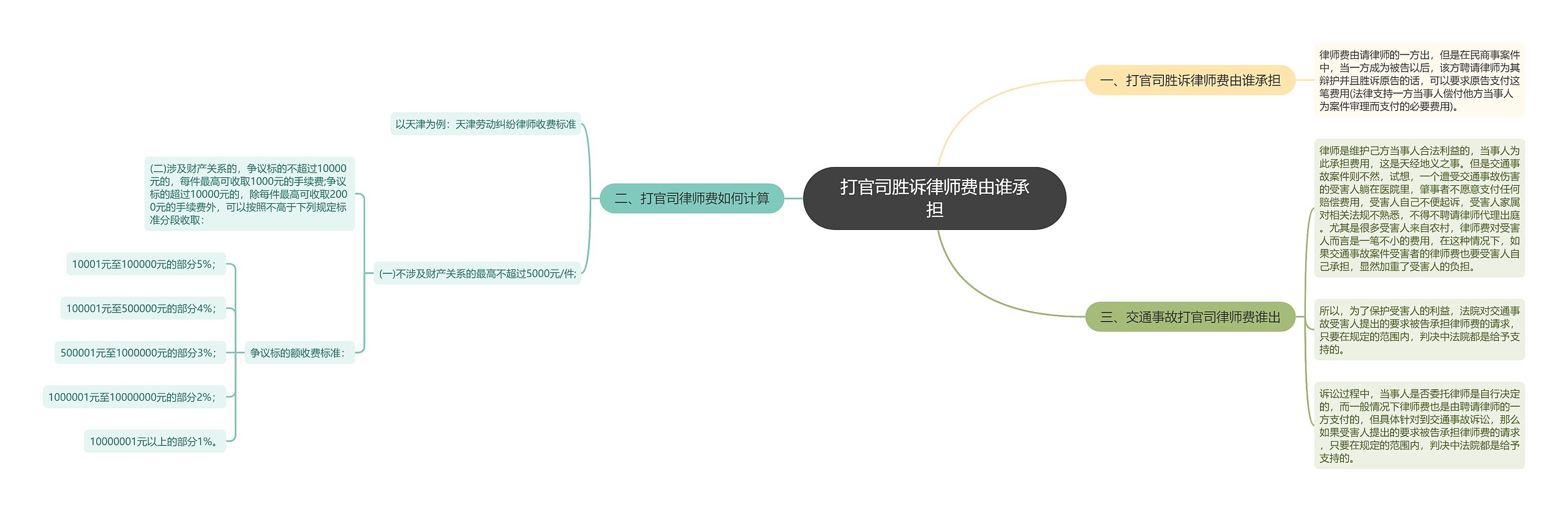 打官司胜诉律师费由谁承担思维导图