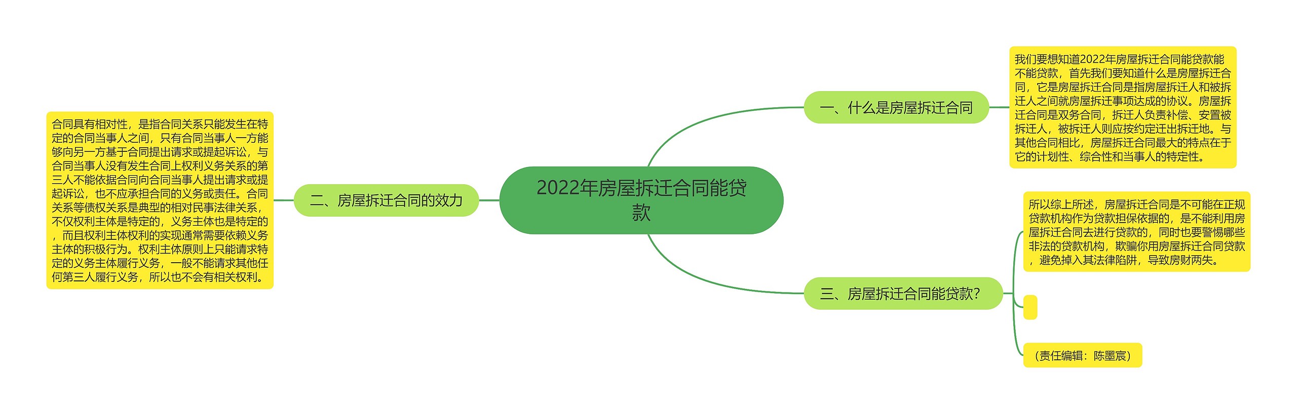 2022年房屋拆迁合同能贷款