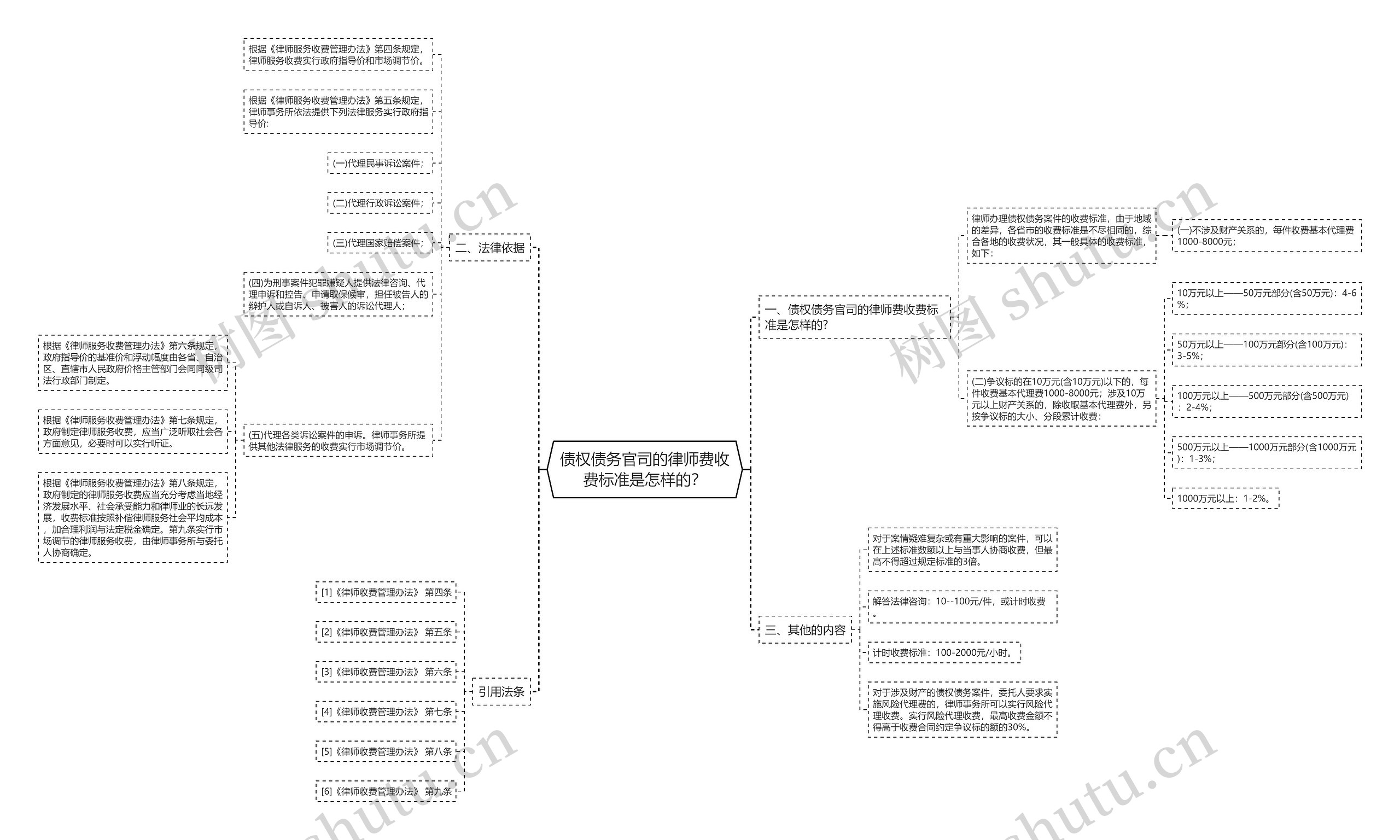 债权债务官司的律师费收费标准是怎样的？思维导图