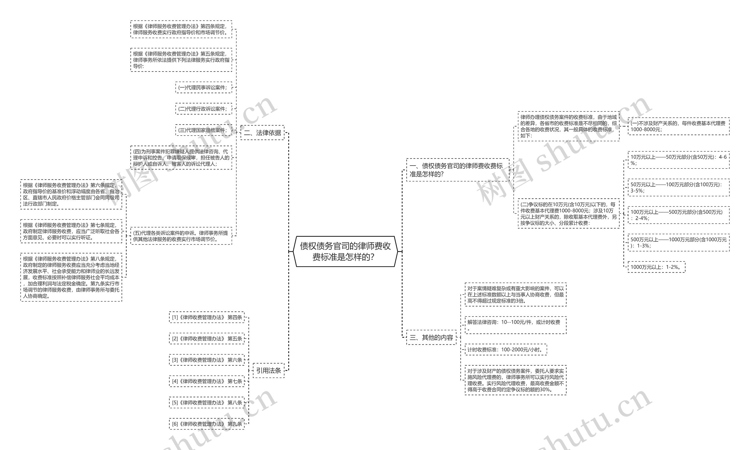 债权债务官司的律师费收费标准是怎样的? 债权债务官司的律师费收费标准是怎样的?