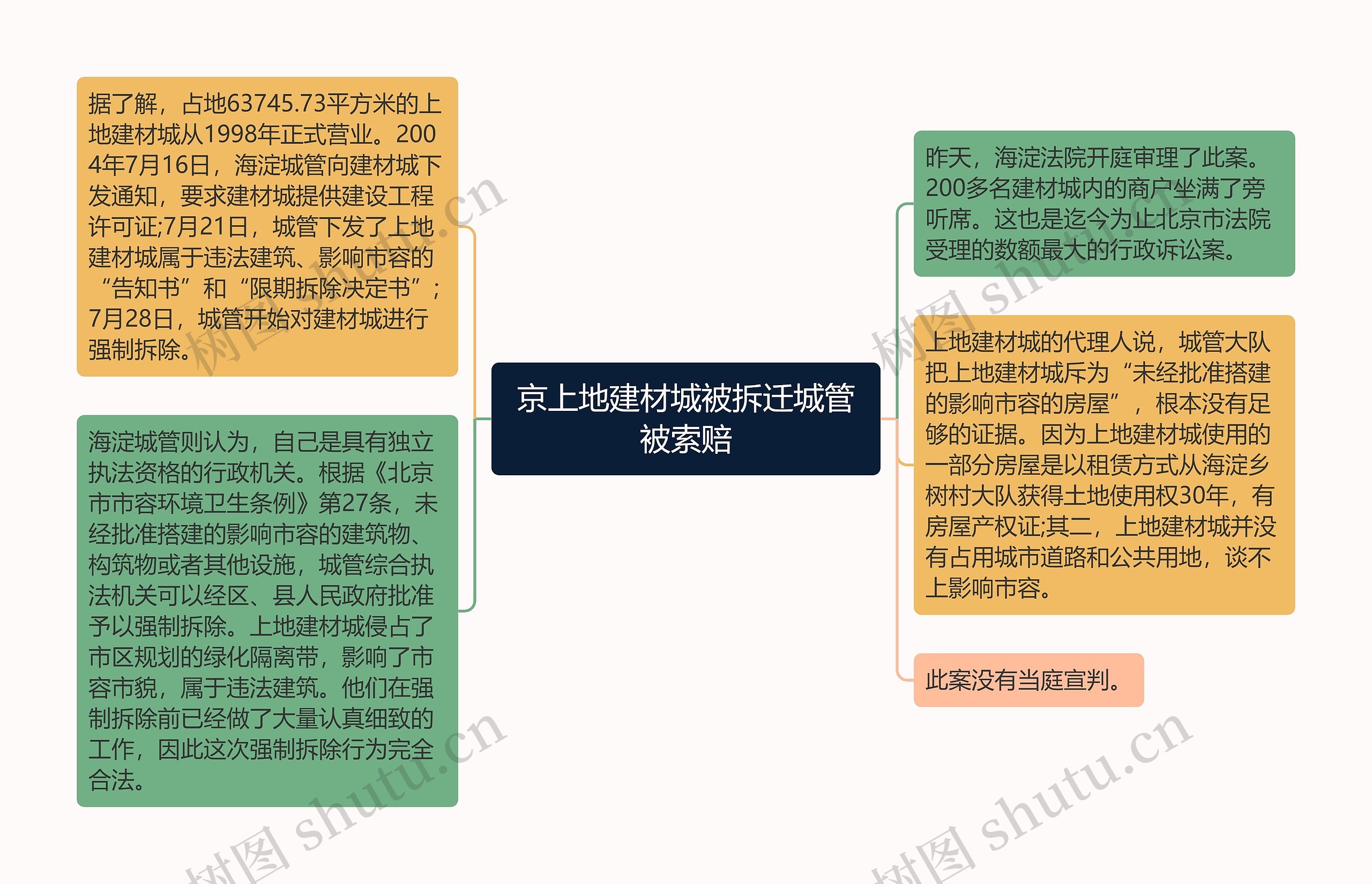 京上地建材城被拆迁城管被索赔思维导图