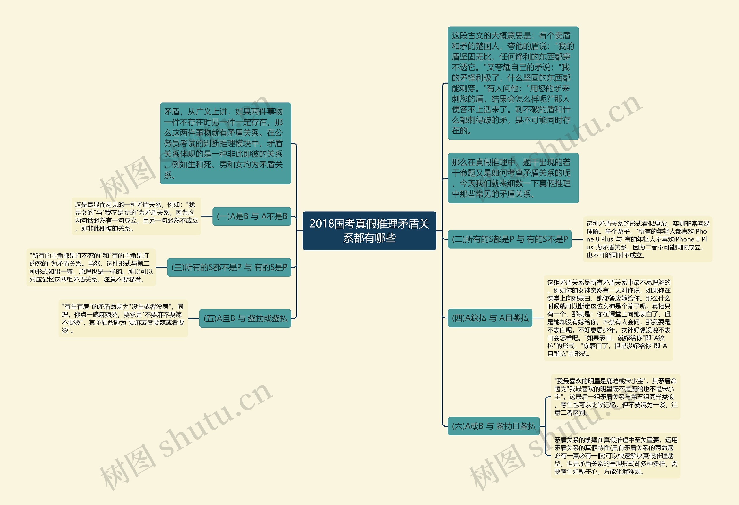 2018国考真假推理矛盾关系都有哪些思维导图