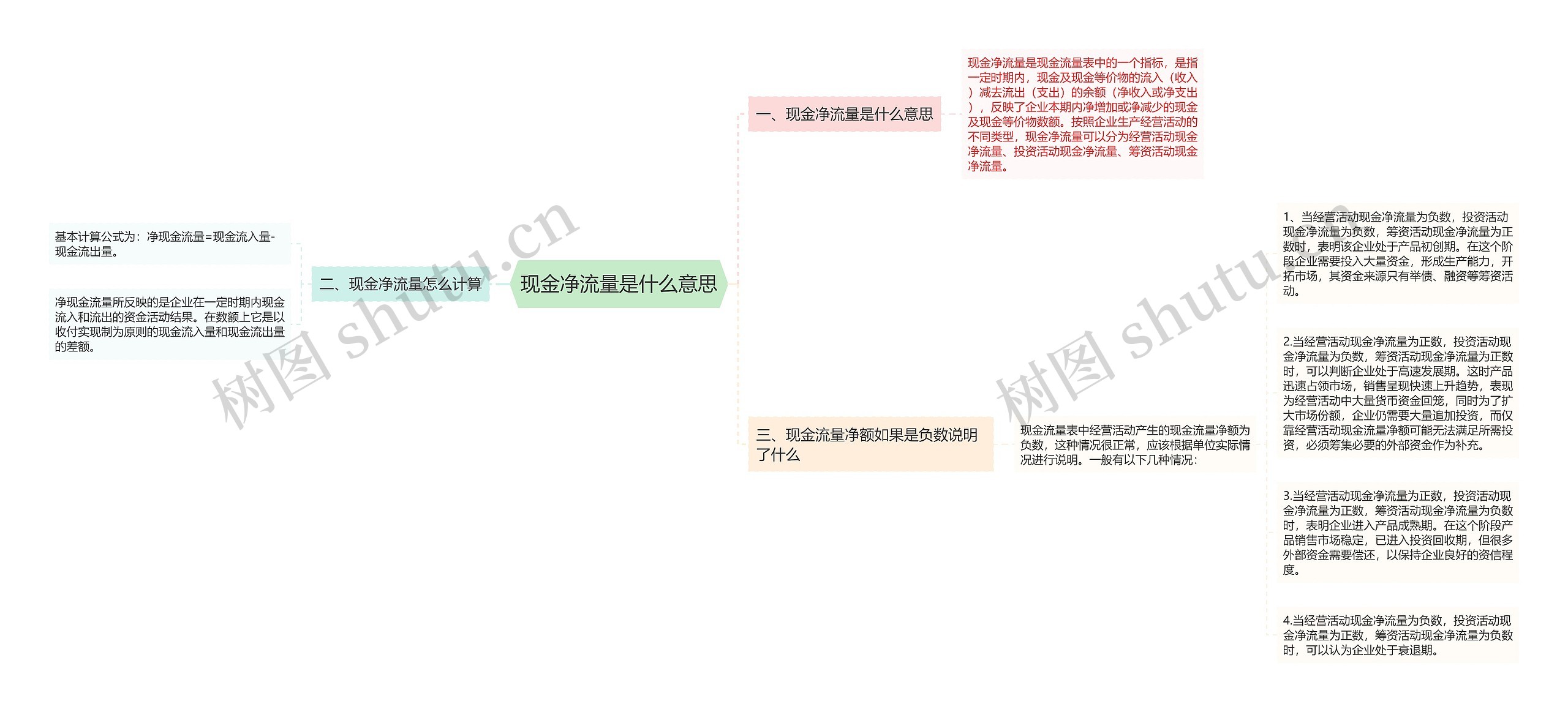 现金净流量是什么意思思维导图