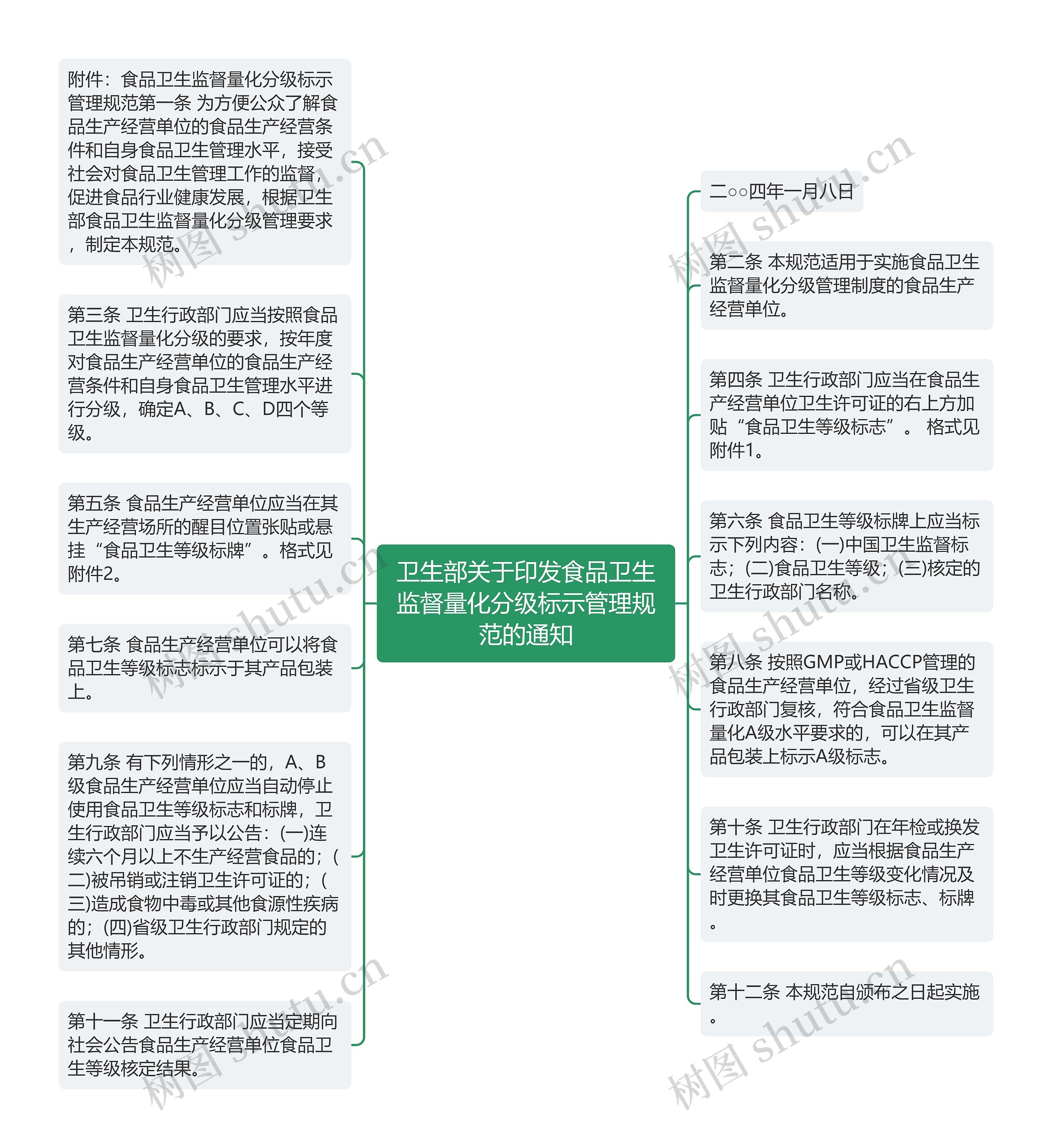 卫生部关于印发食品卫生监督量化分级标示管理规范的通知