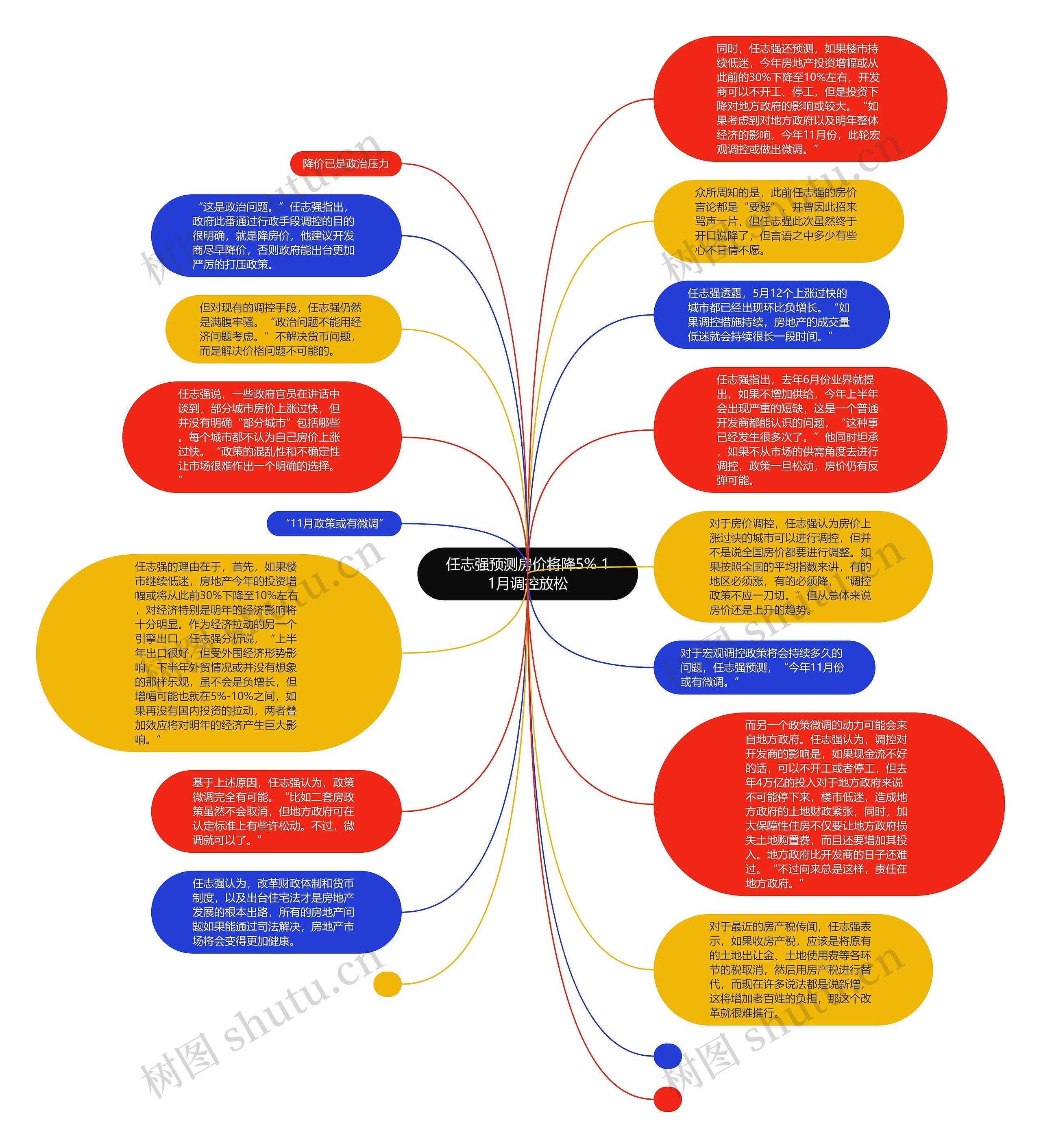 任志强预测房价将降5% 11月调控放松思维导图高清图 任志强预测房价将降5% 11月调控放松思维导图