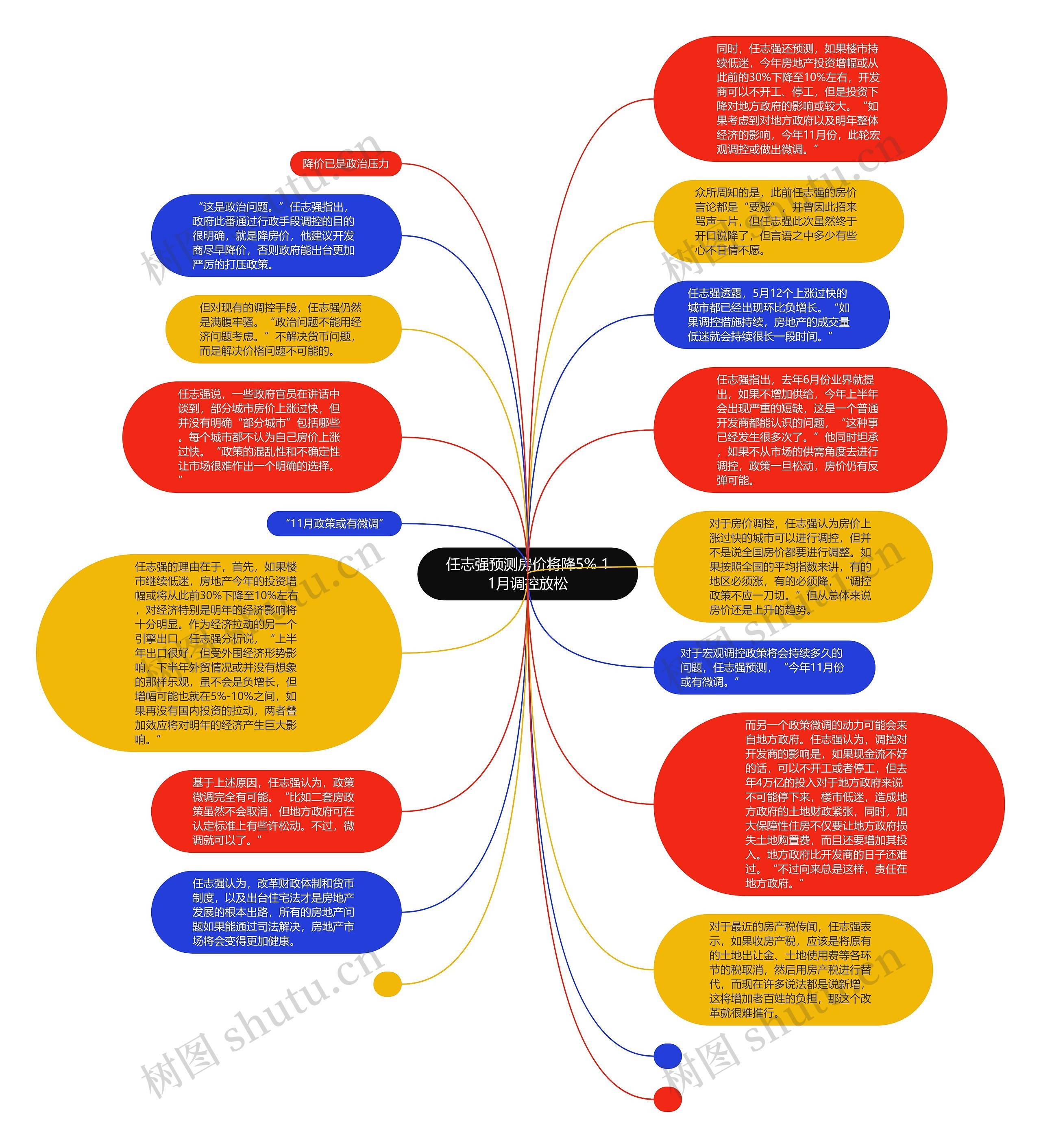 任志强预测房价将降5% 11月调控放松思维导图