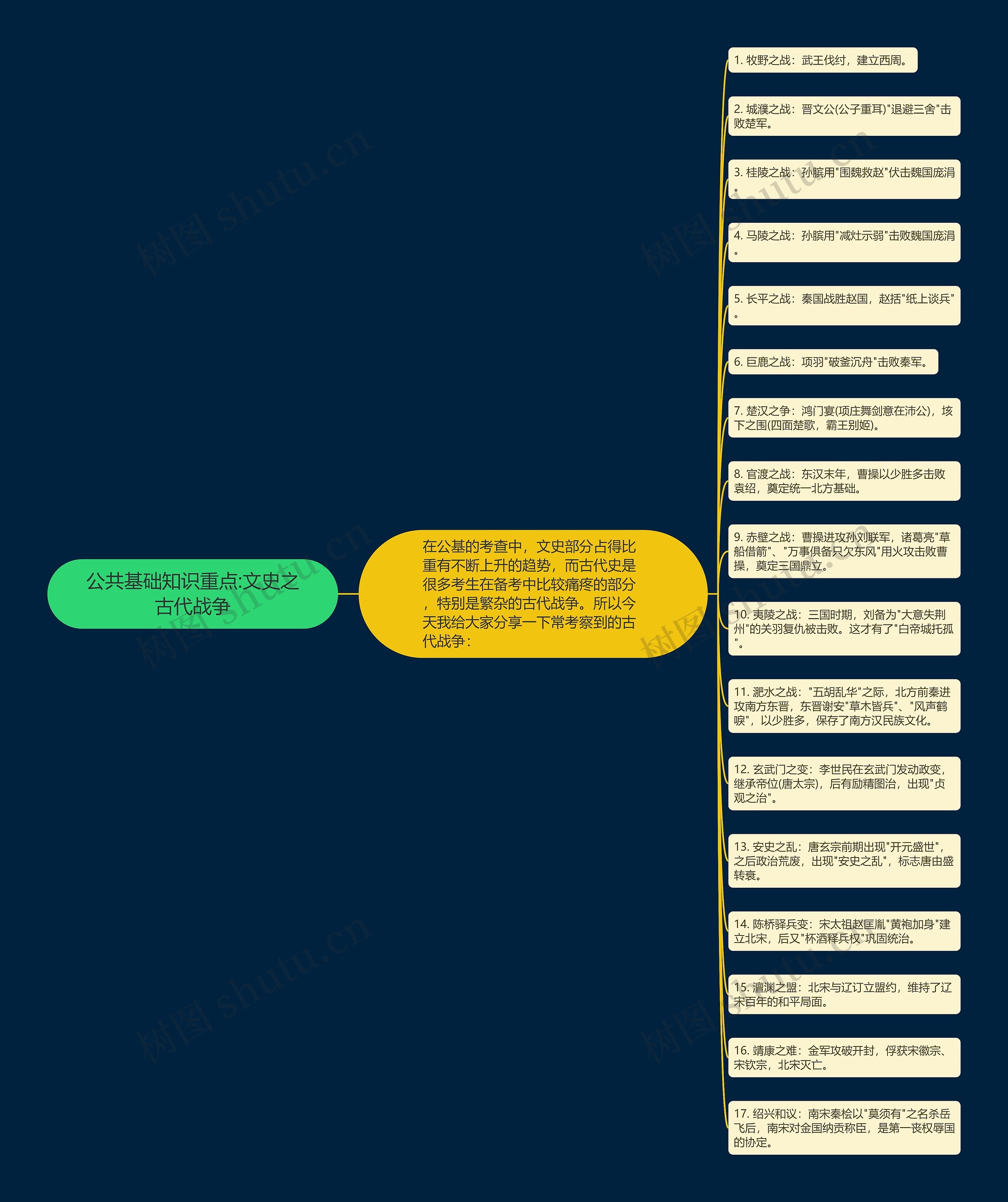 公共基础知识重点:文史之古代战争思维导图