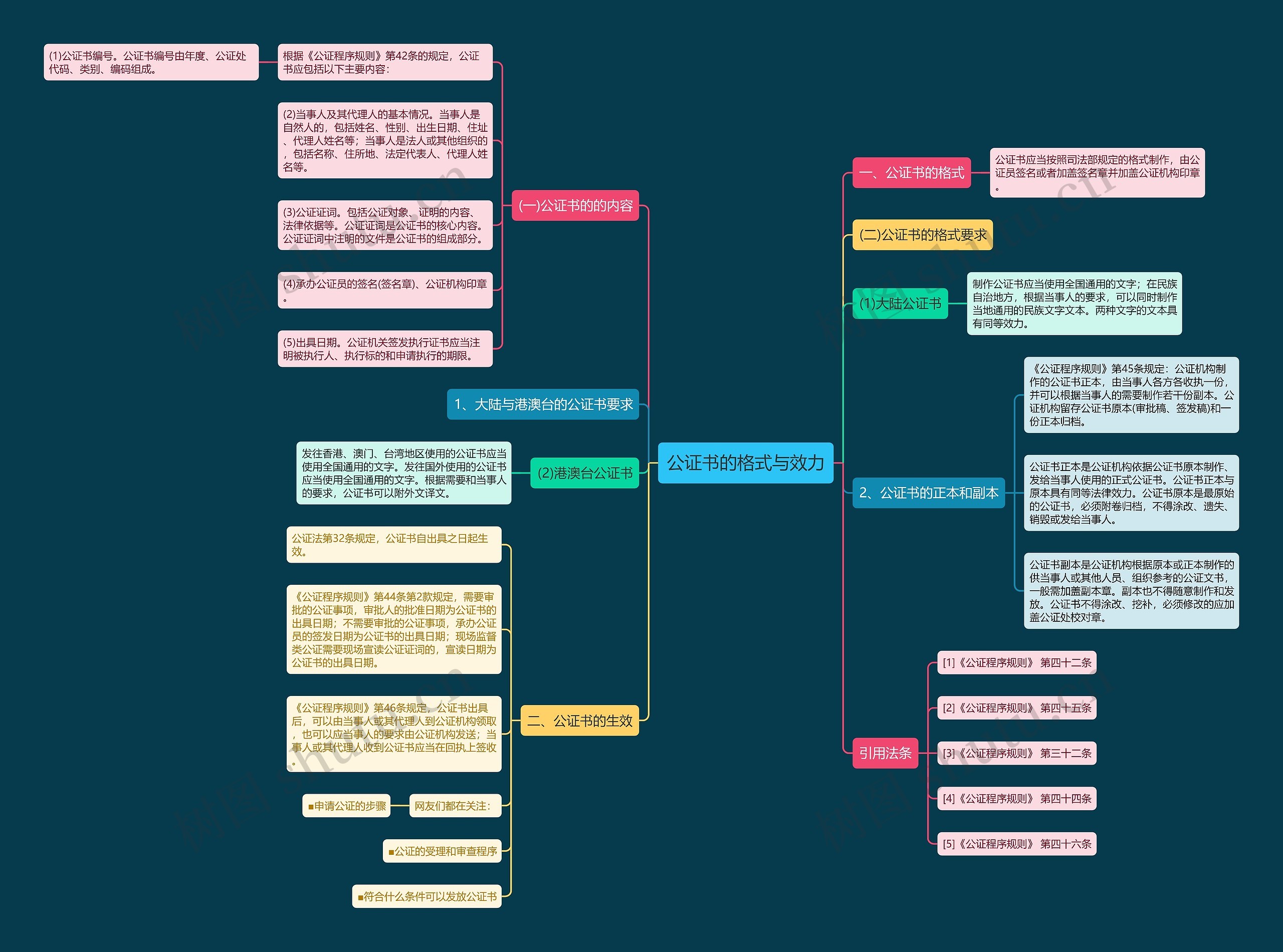 公证书的格式与效力思维导图