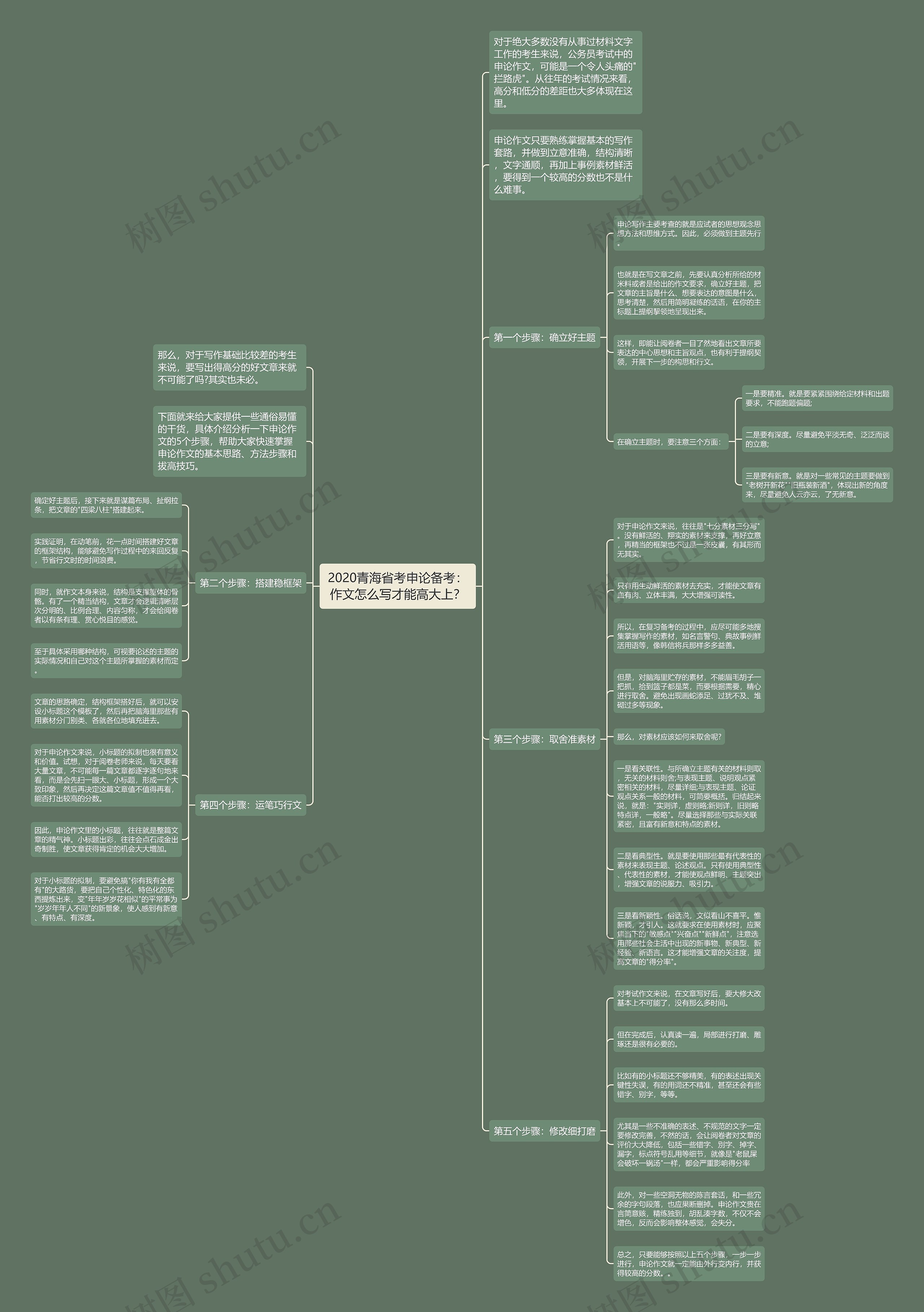 2020青海省考申论备考：作文怎么写才能高大上？思维导图