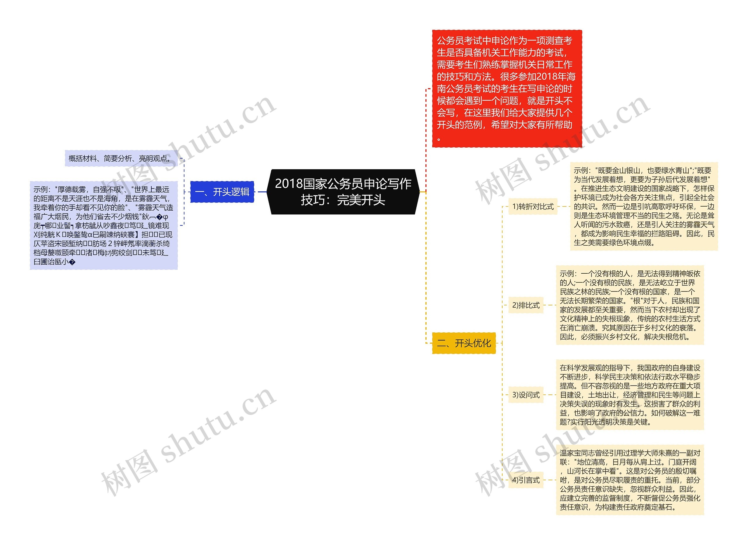 2018国家公务员申论写作技巧：完美开头思维导图