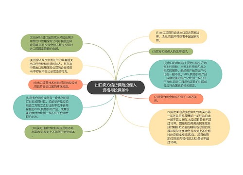 出口卖方信贷保险投保人资格与投保条件