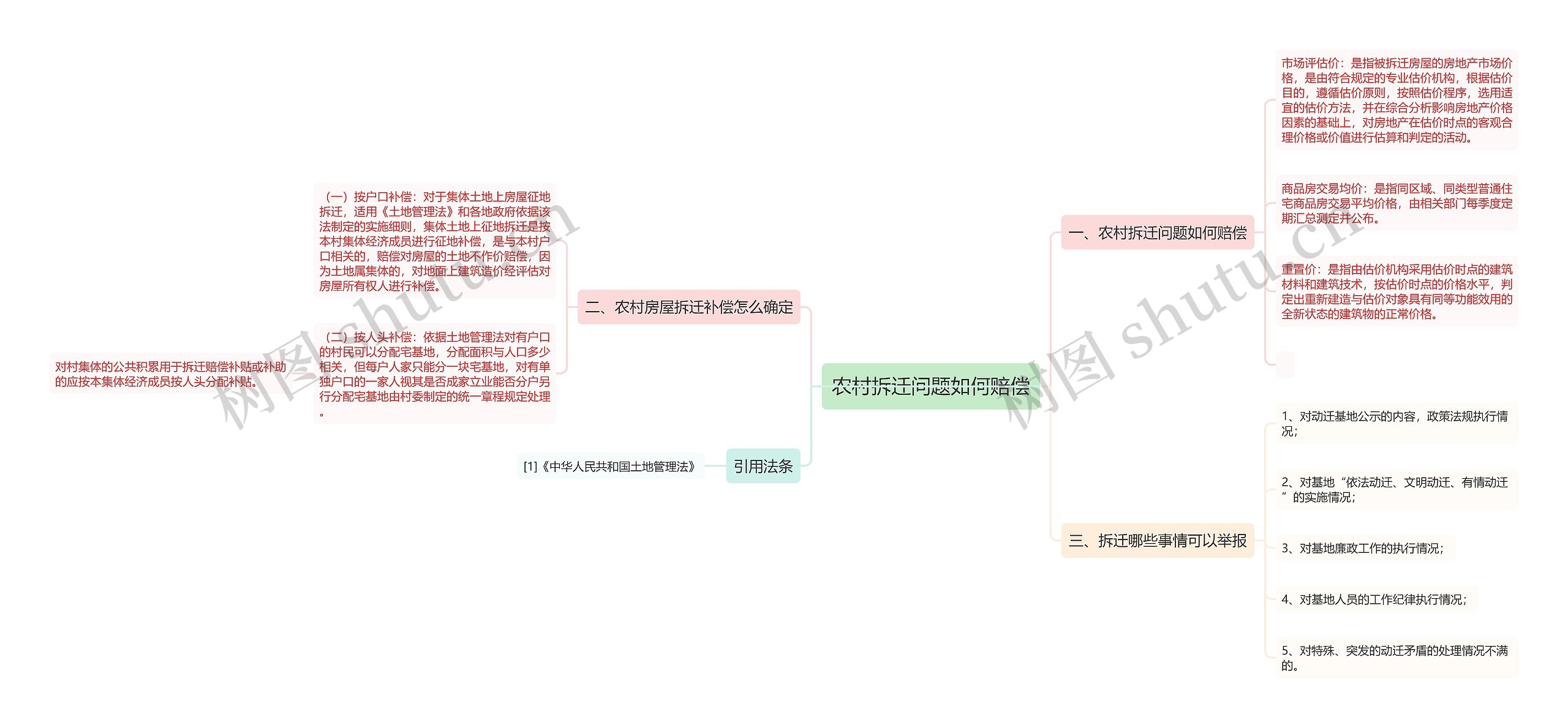 农村拆迁问题如何赔偿思维导图