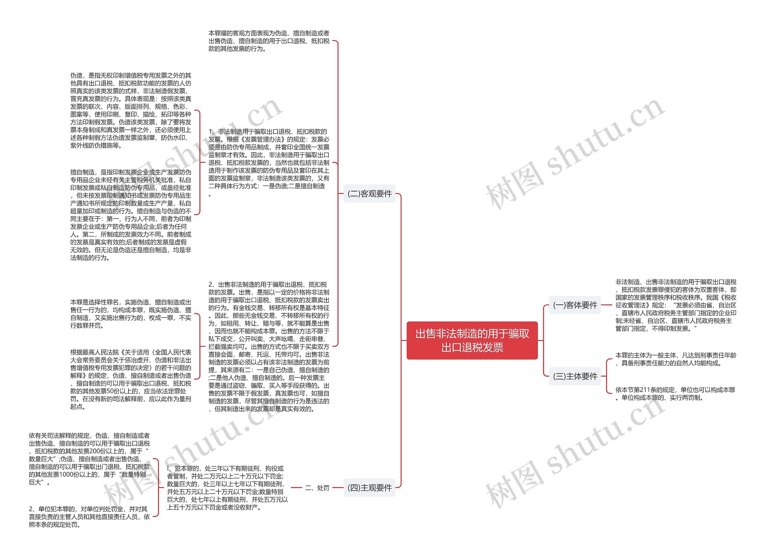出售非法制造的用于骗取出口退税发票思维导图