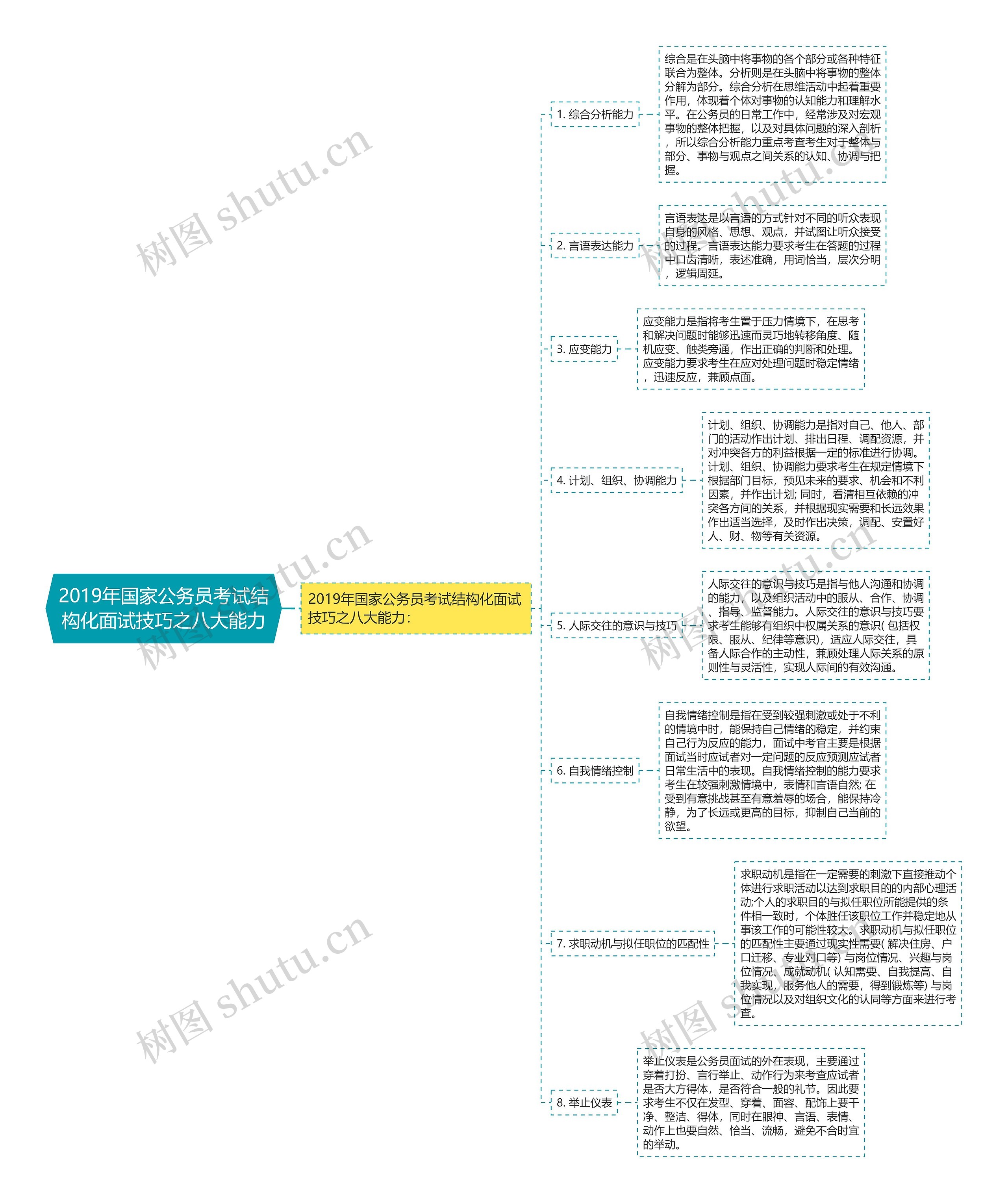 2019年国家公务员考试结构化面试技巧之八大能力思维导图