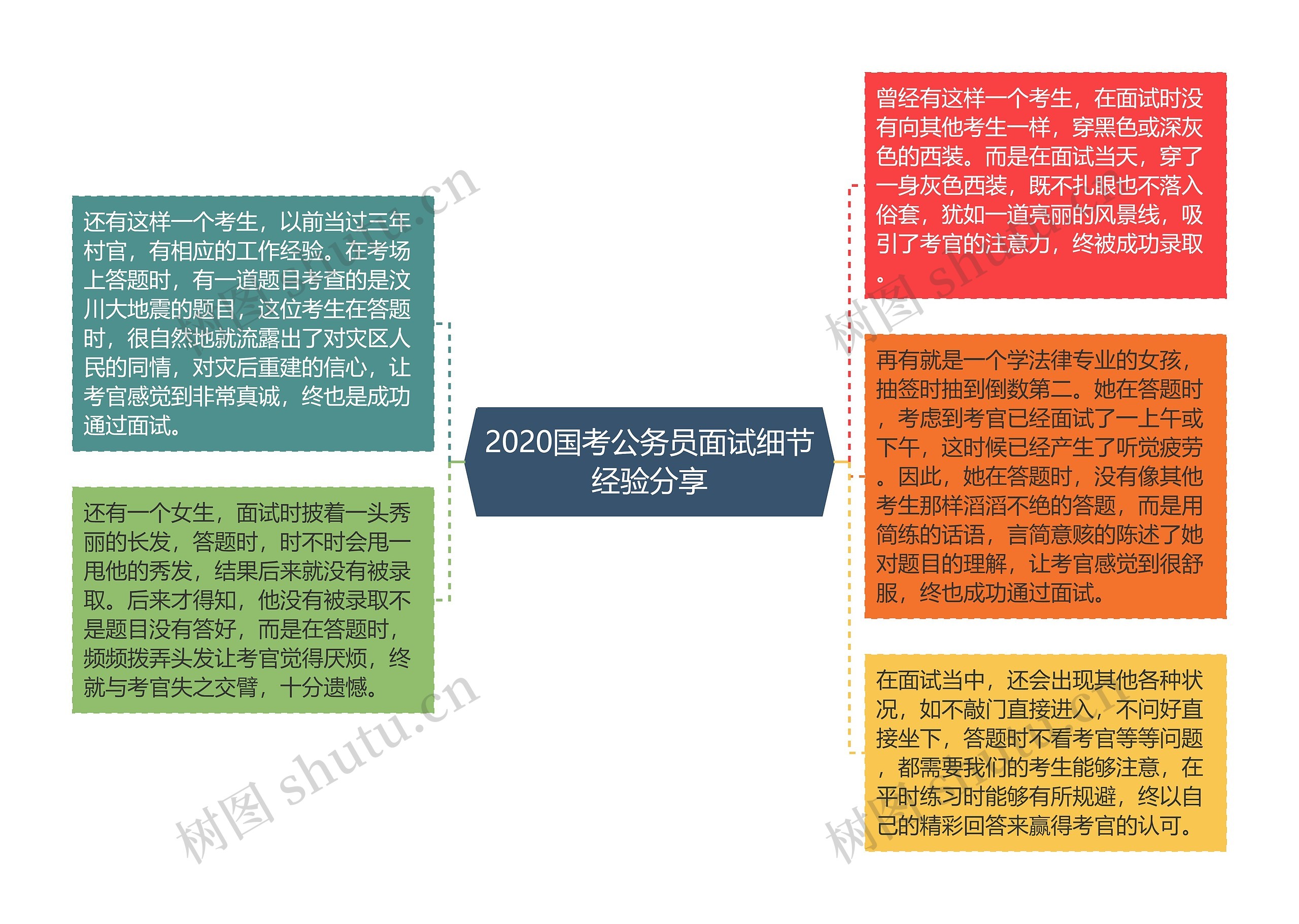 2020国考公务员面试细节经验分享思维导图