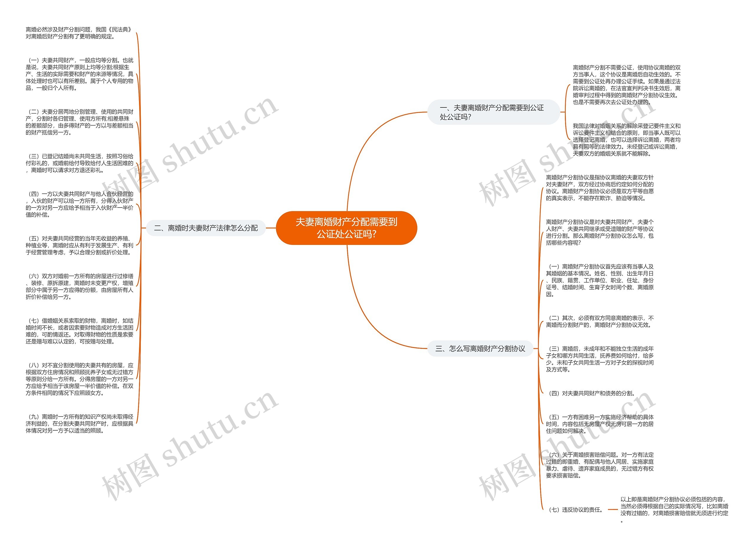 夫妻离婚财产分配需要到公证处公证吗?思维导图