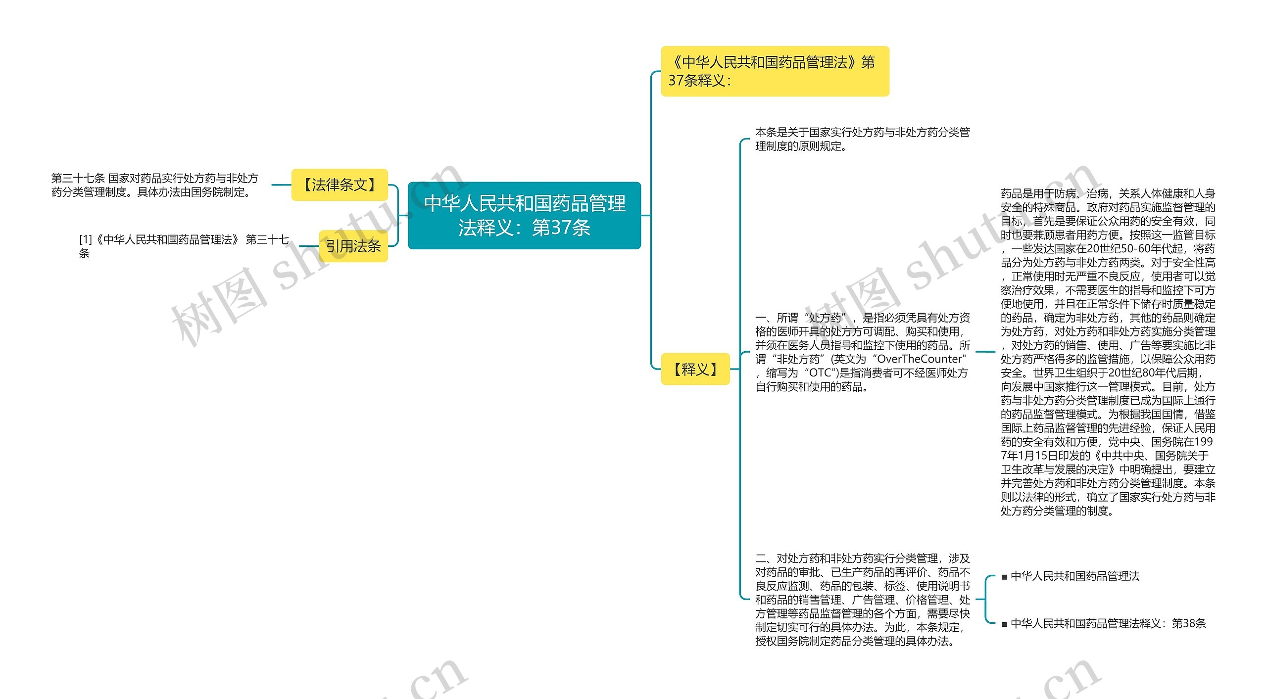 中华人民共和国药品管理法释义：第37条思维导图