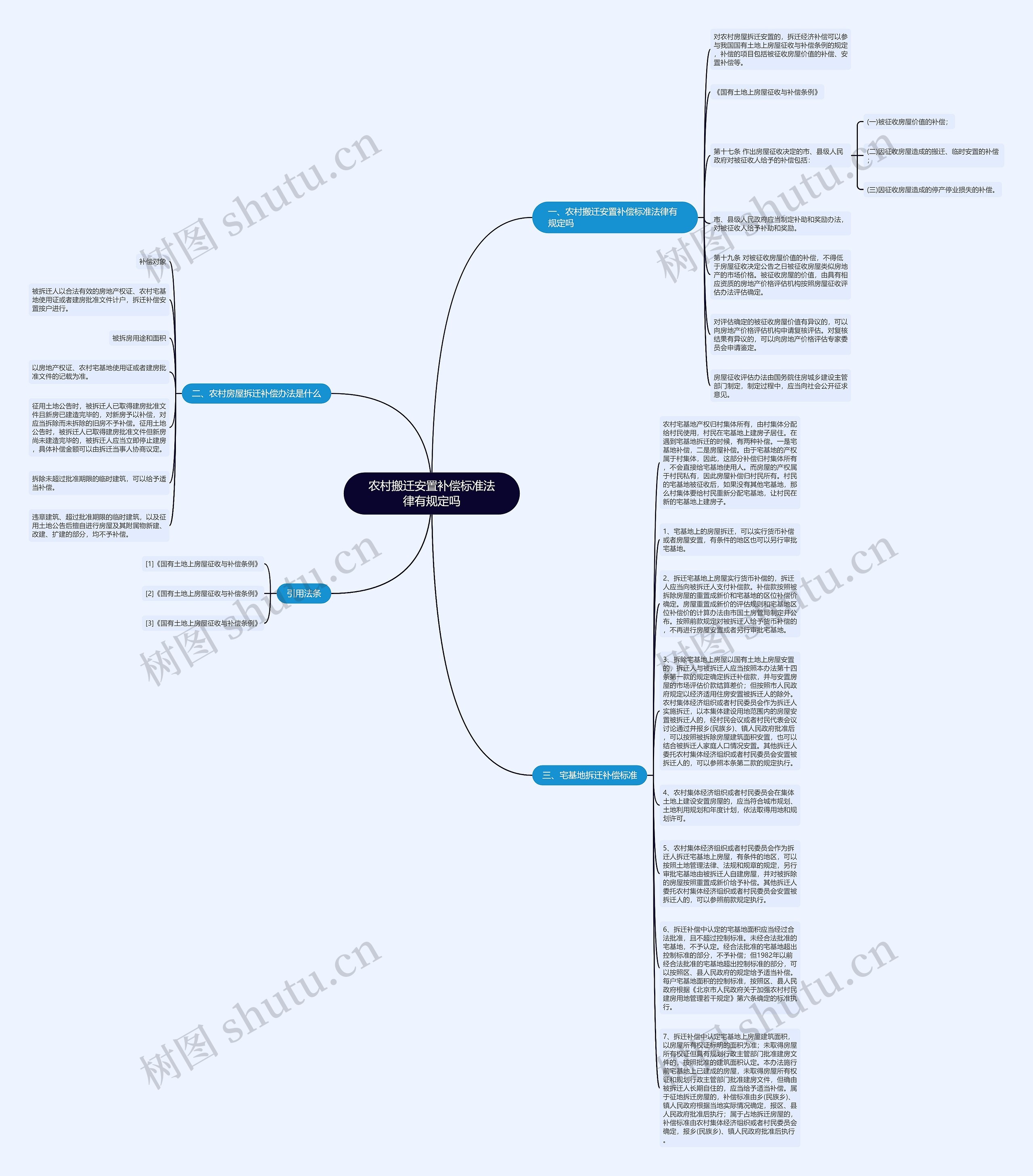 农村搬迁安置补偿标准法律有规定吗思维导图