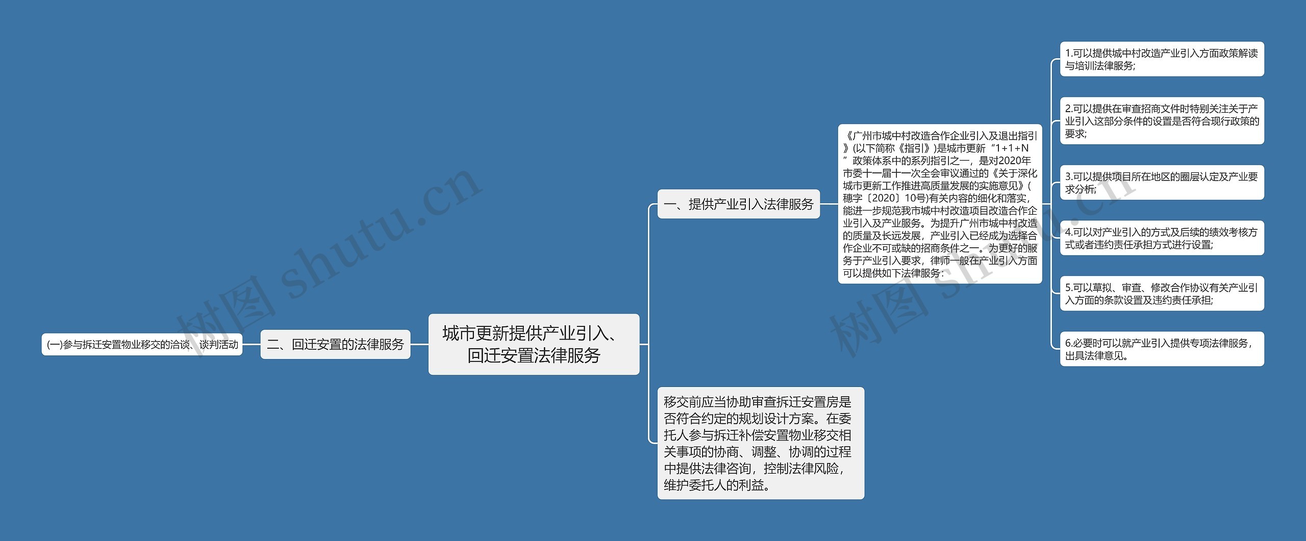 城市更新提供产业引入、回迁安置法律服务思维导图