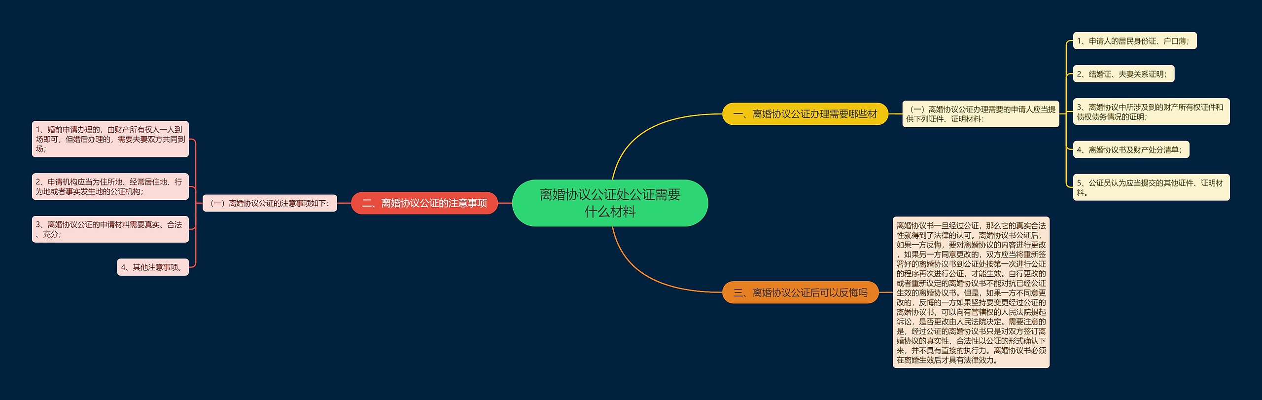 离婚协议公证处公证需要什么材料思维导图