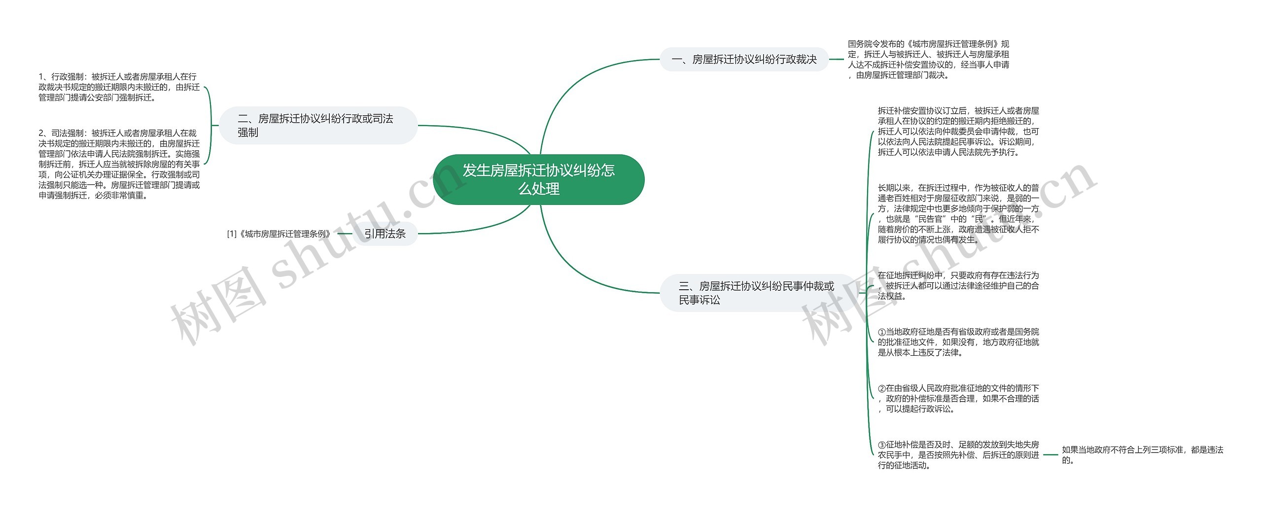 发生房屋拆迁协议纠纷怎么处理