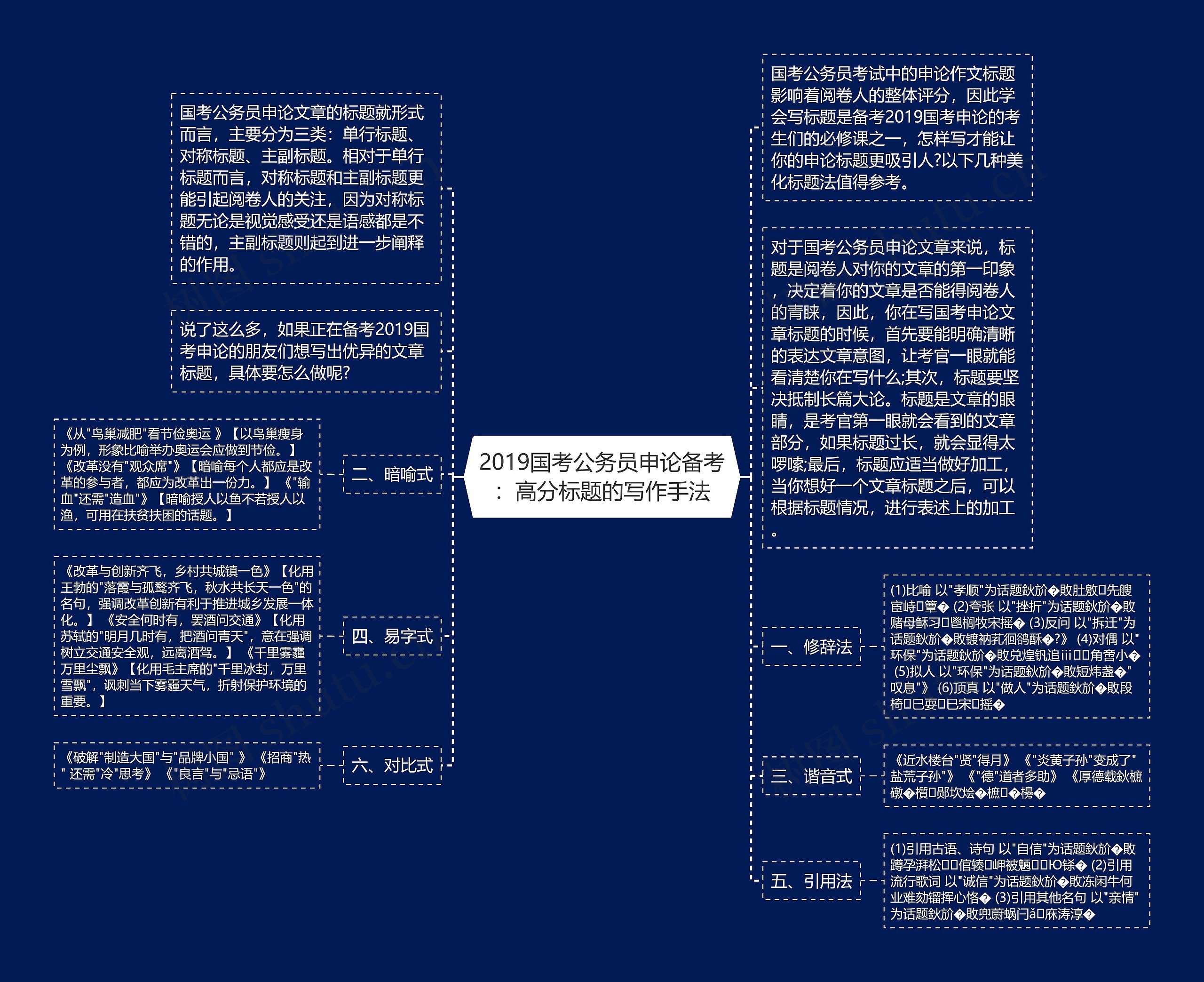 2019国考公务员申论备考：高分标题的写作手法思维导图