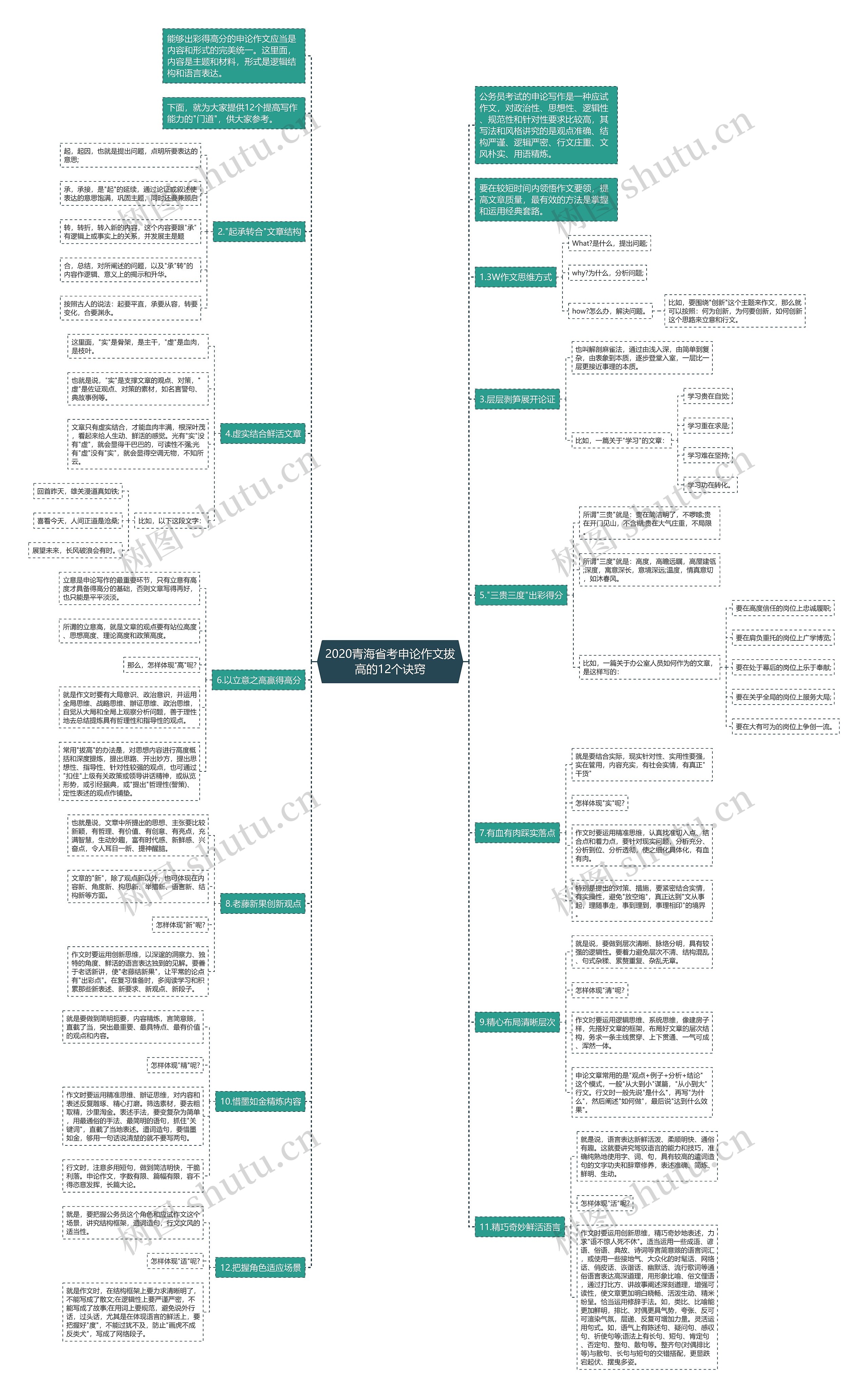 2020青海省考申论作文拔高的12个诀窍思维导图