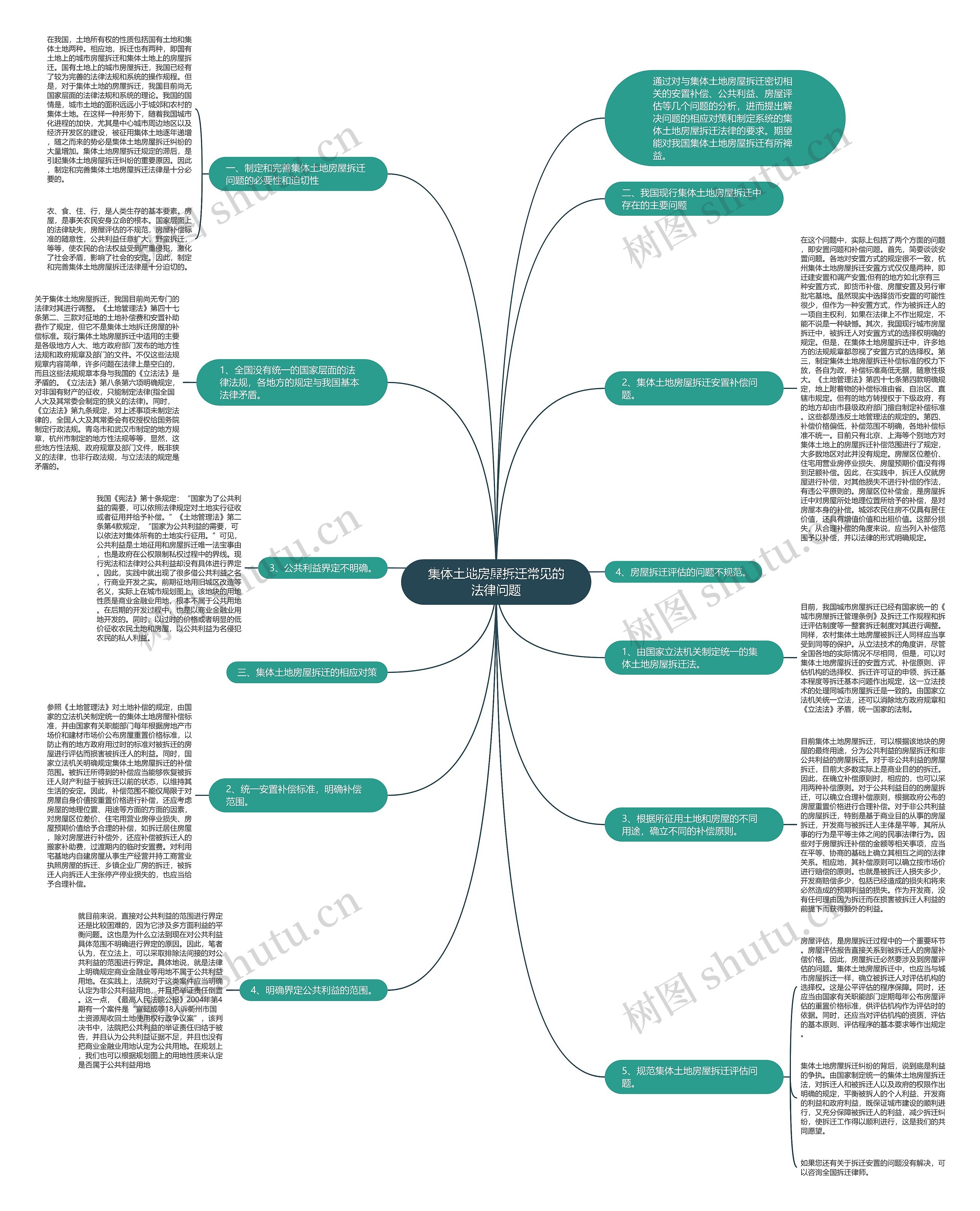 集体土地房屋拆迁常见的法律问题思维导图