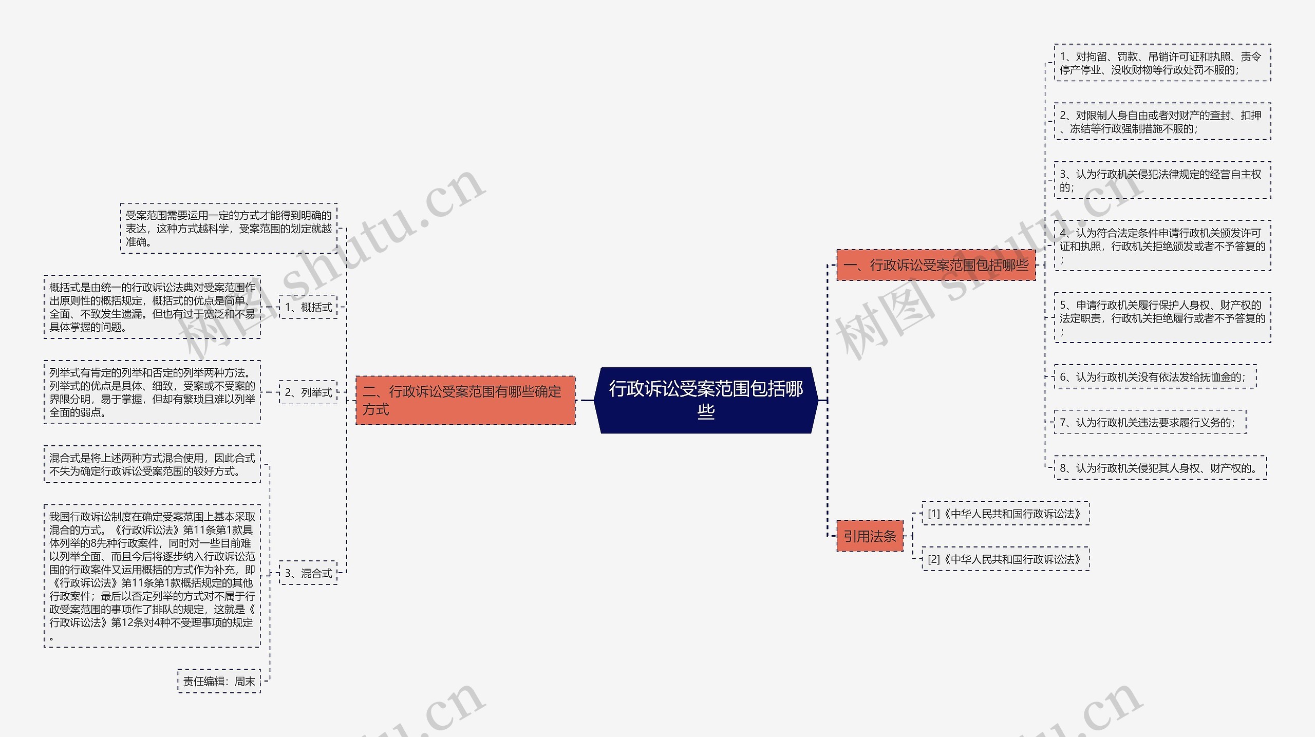 行政诉讼受案范围包括哪些思维导图