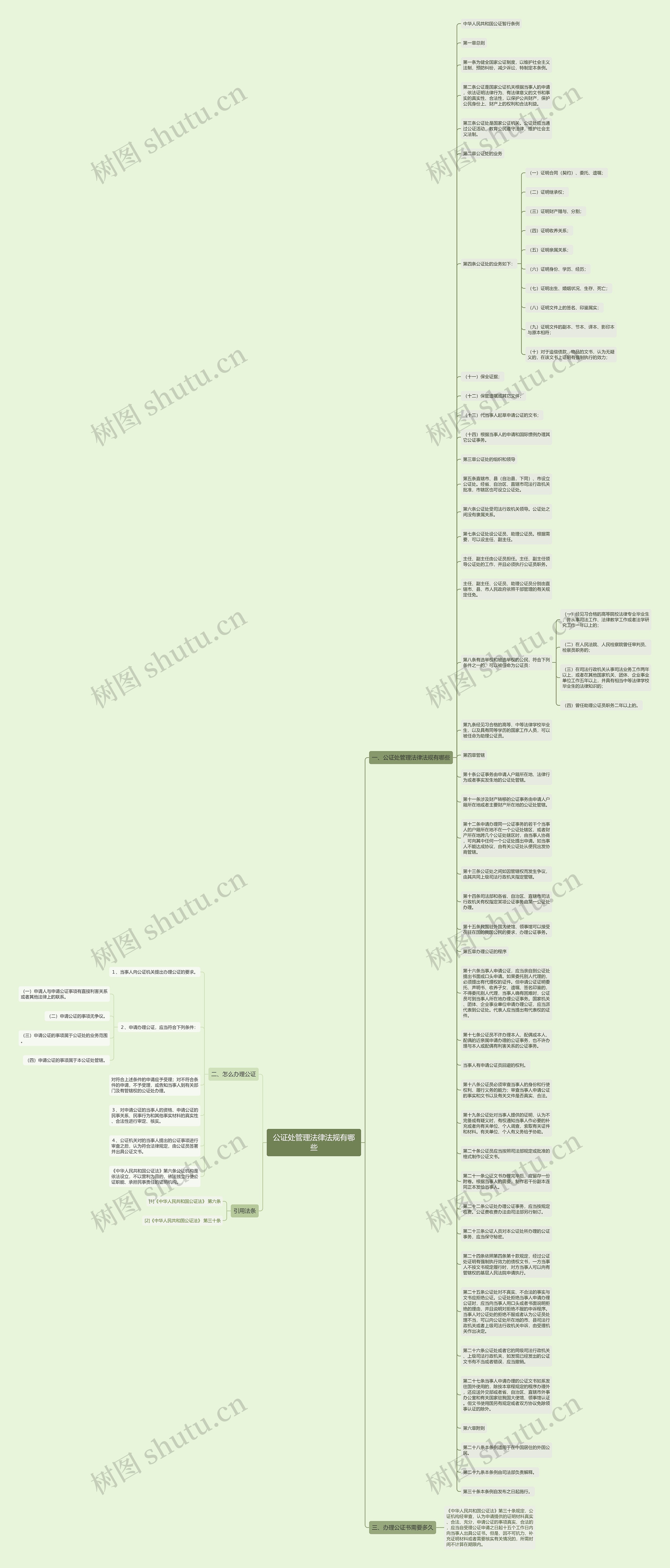 公证处管理法律法规有哪些思维导图