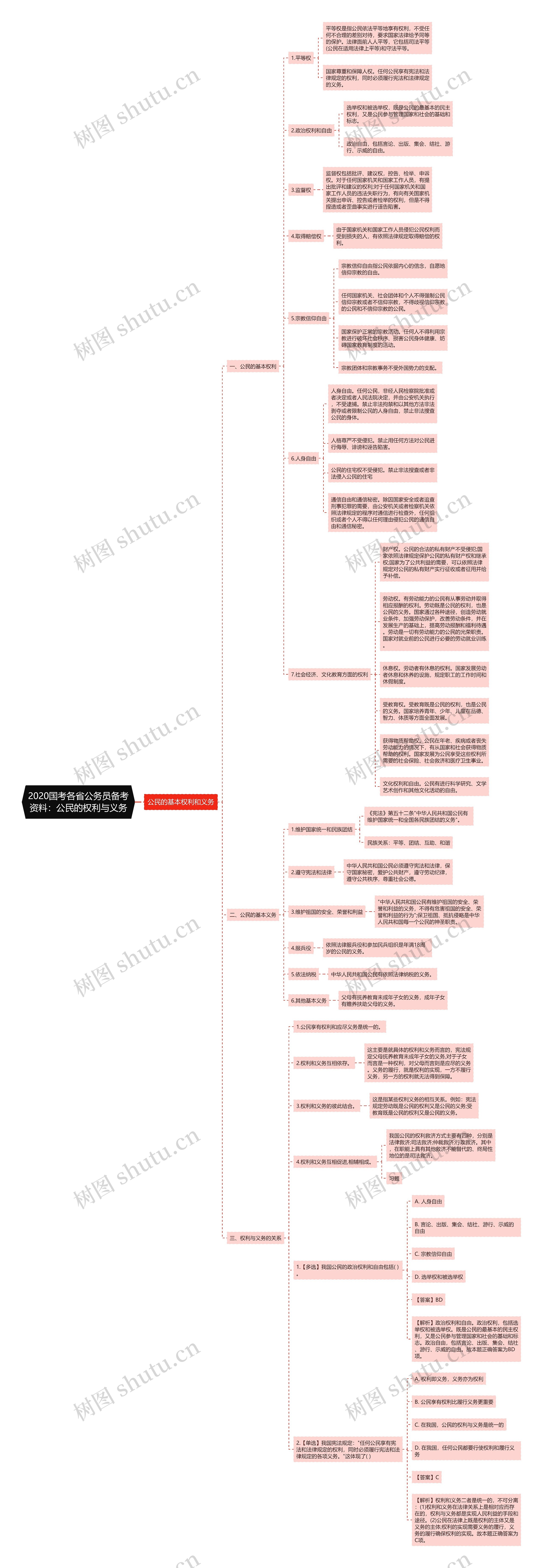 2020国考各省公务员备考资料：公民的权利与义务思维导图