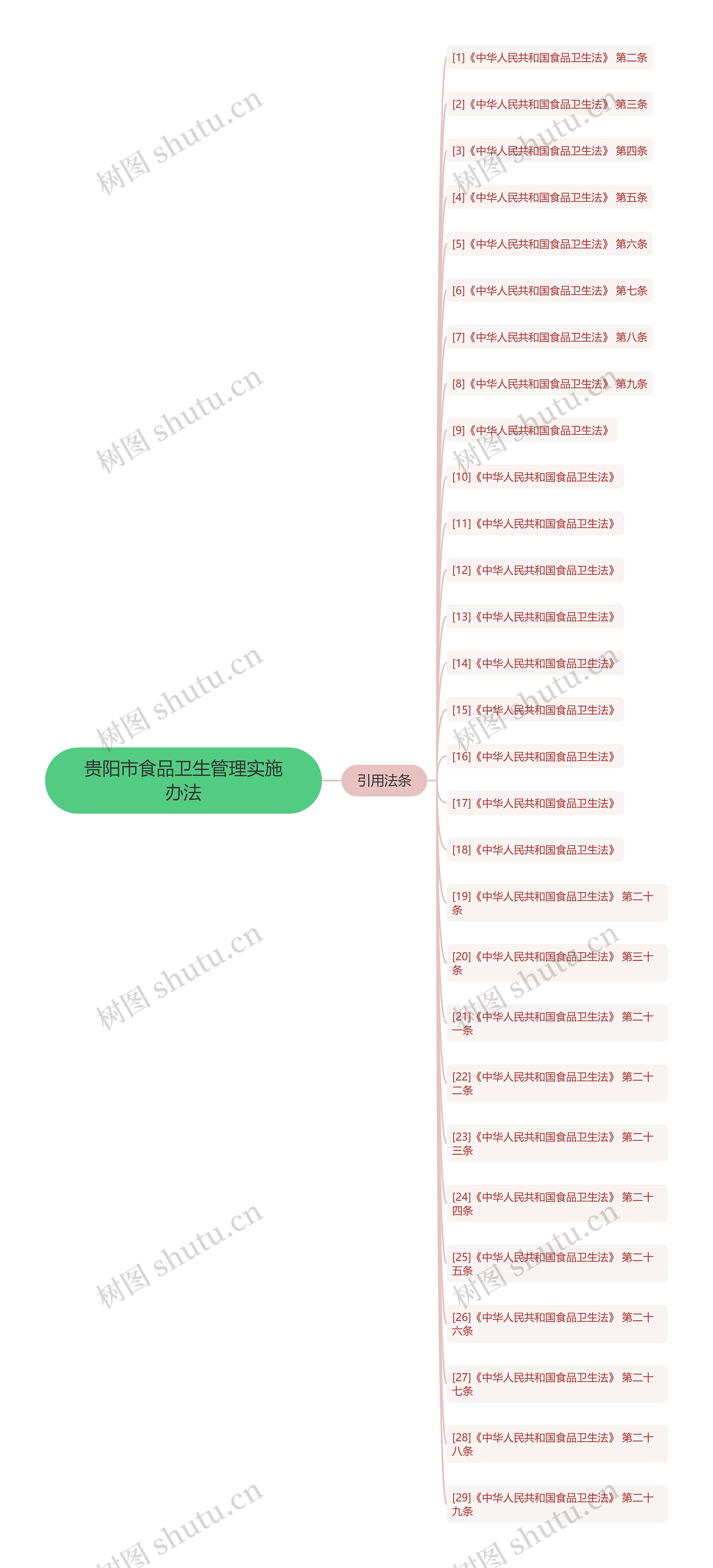 贵阳市食品卫生管理实施办法思维导图