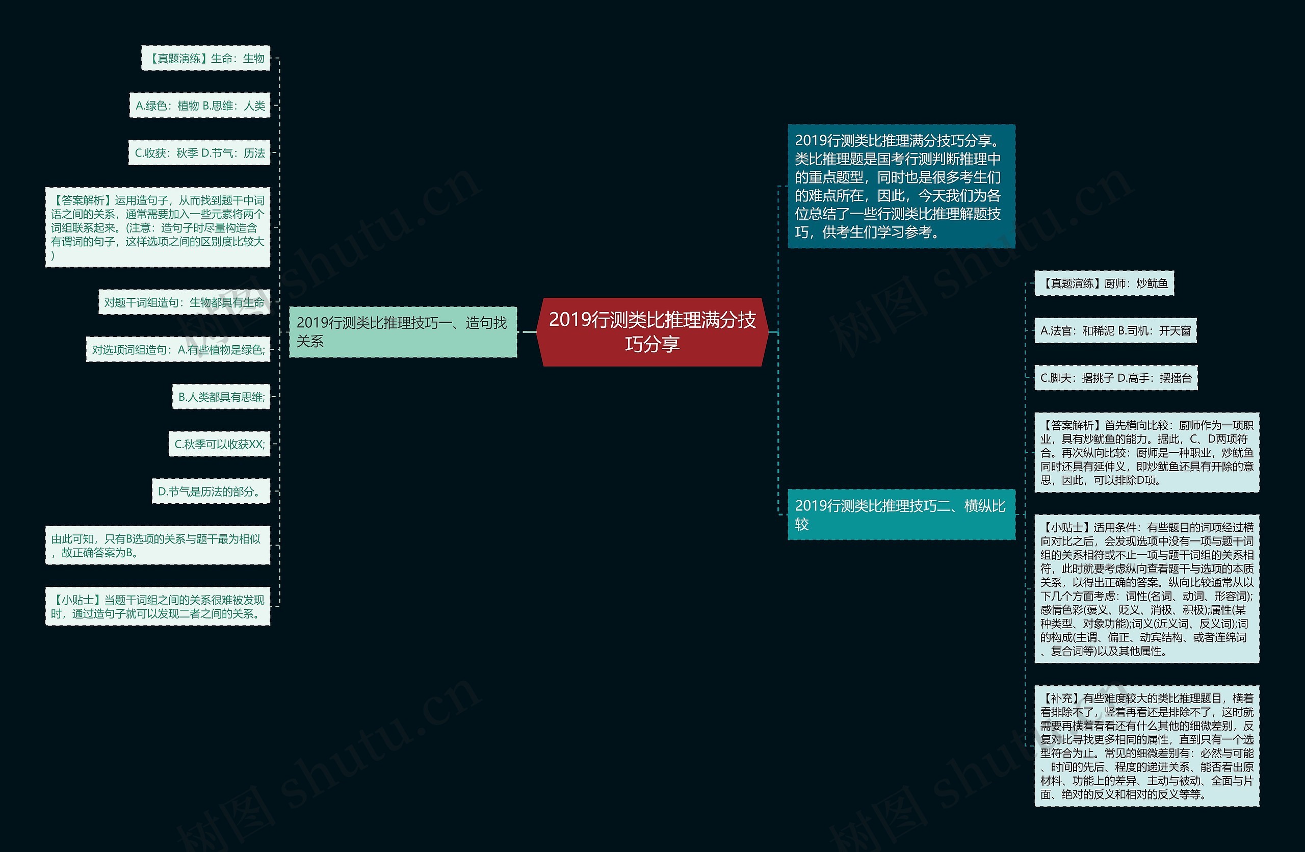 2019行测类比推理满分技巧分享思维导图