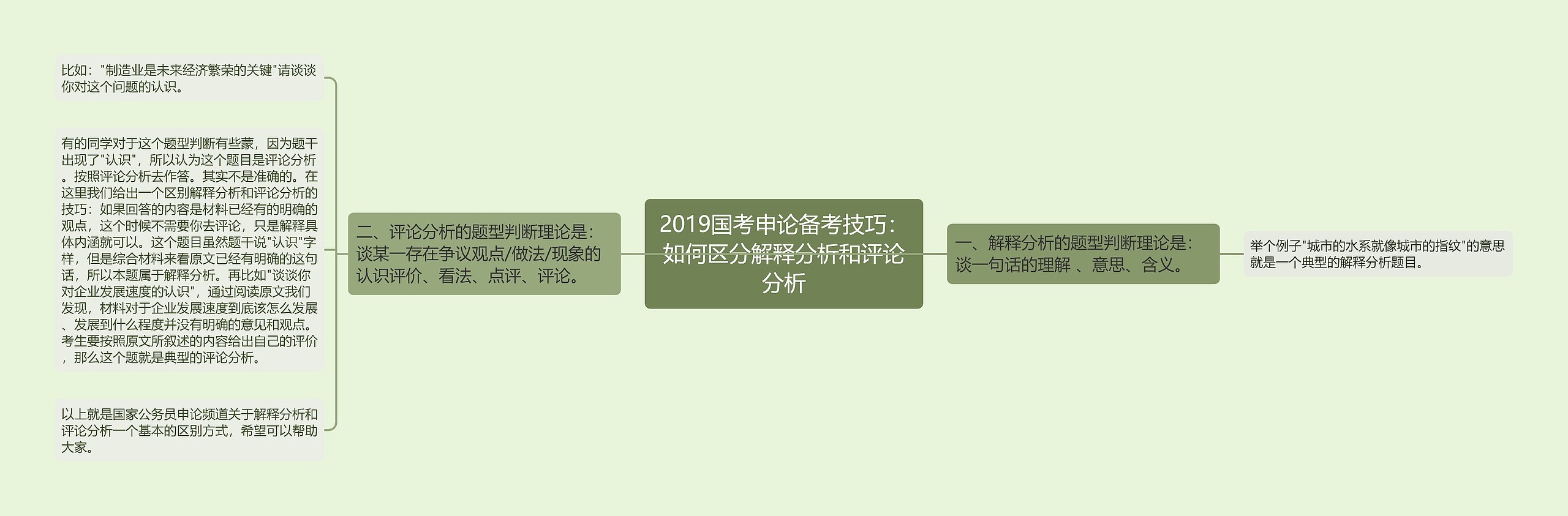 2019国考申论备考技巧：如何区分解释分析和评论分析思维导图