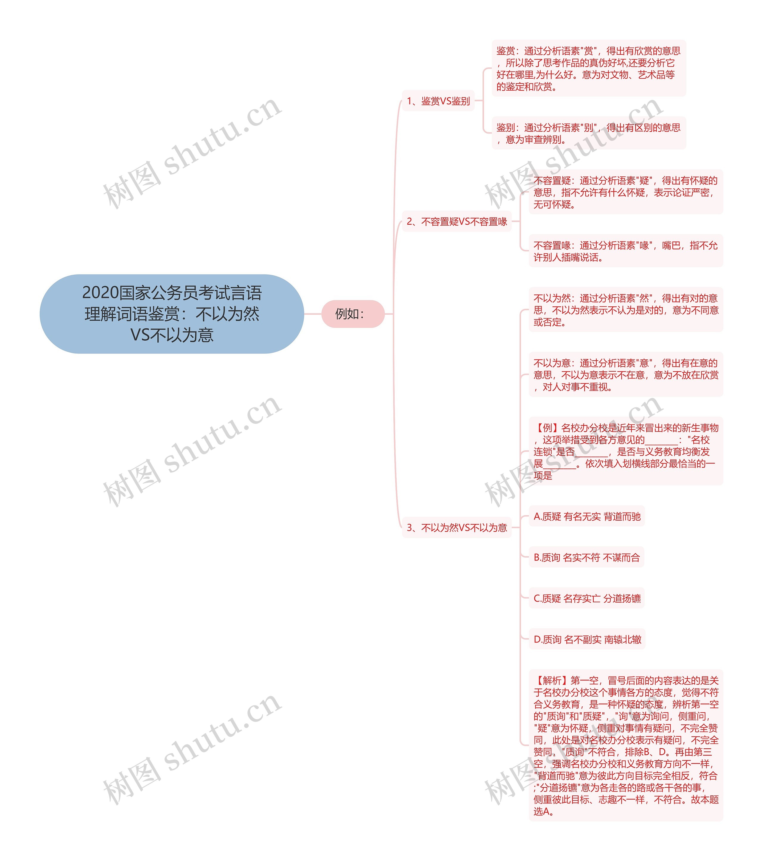 2020国家公务员考试言语理解词语鉴赏：不以为然VS不以为意思维导图