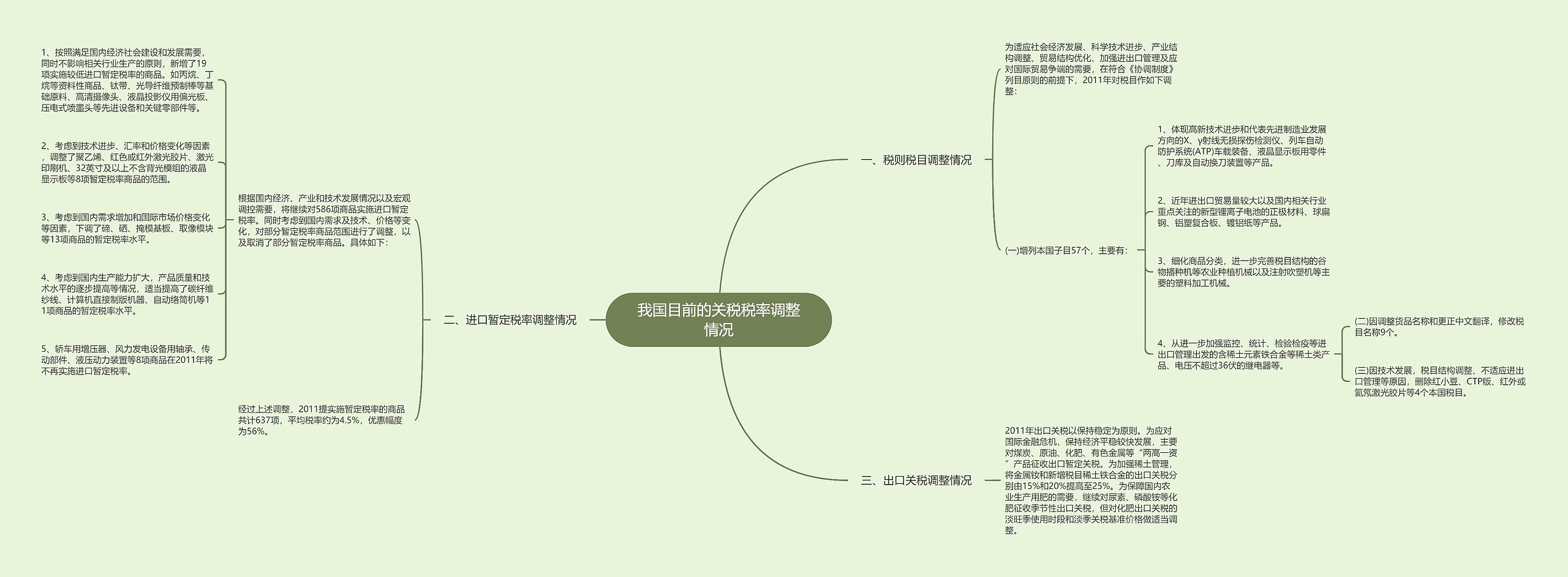 我国目前的关税税率调整情况思维导图