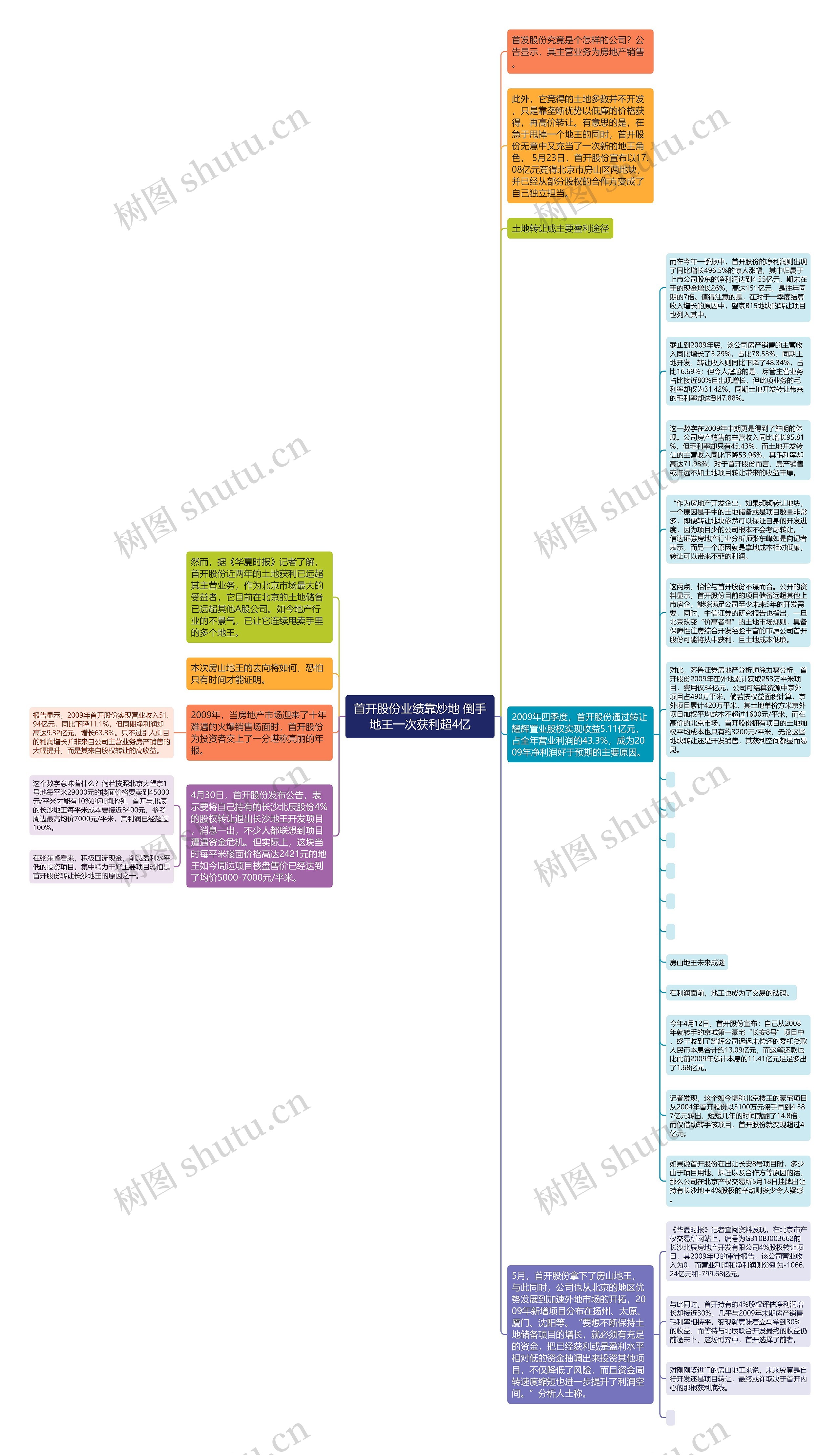 首开股份业绩靠炒地 倒手地王一次获利超4亿思维导图