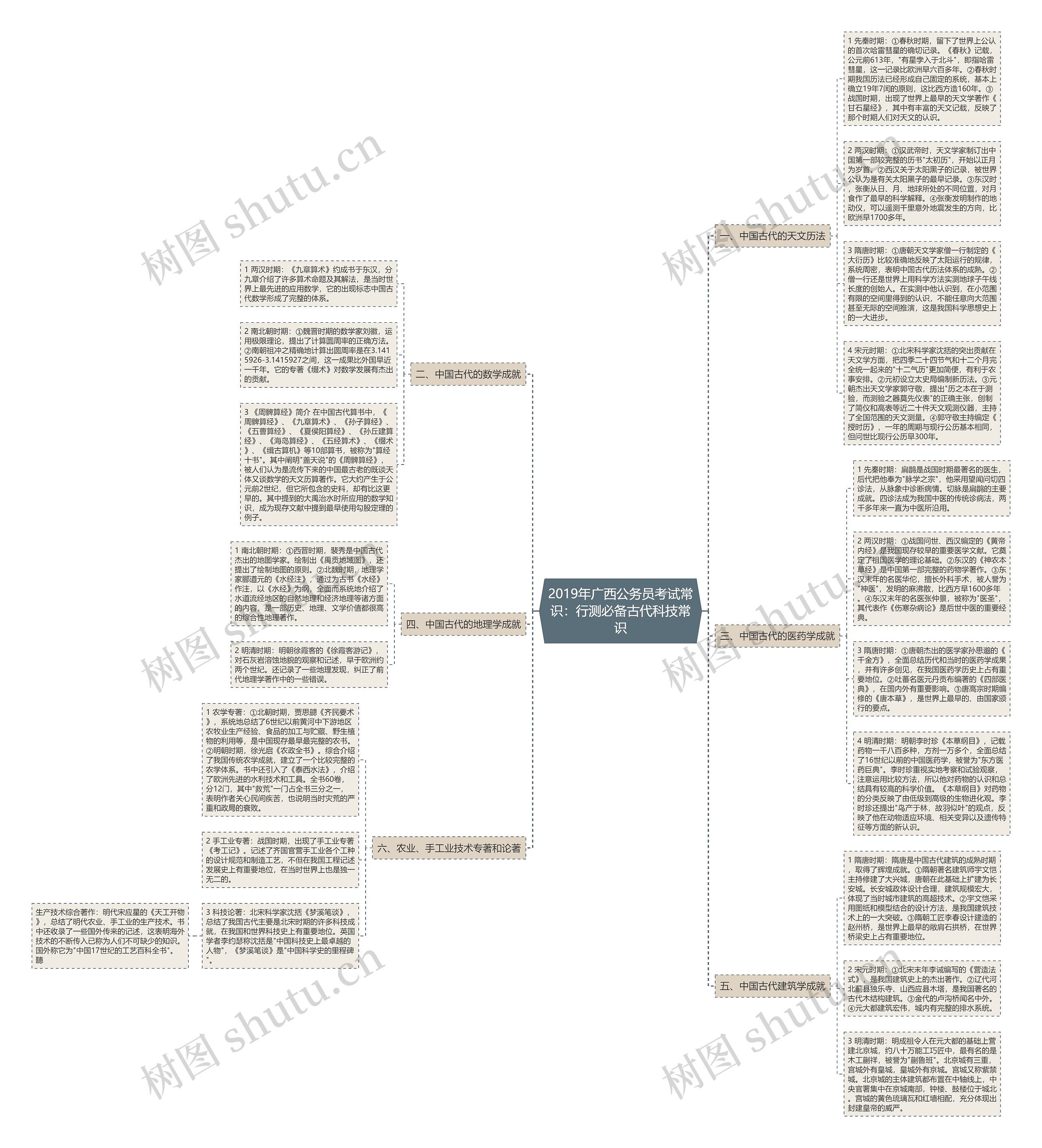 2019年广西公务员考试常识：行测必备古代科技常识思维导图