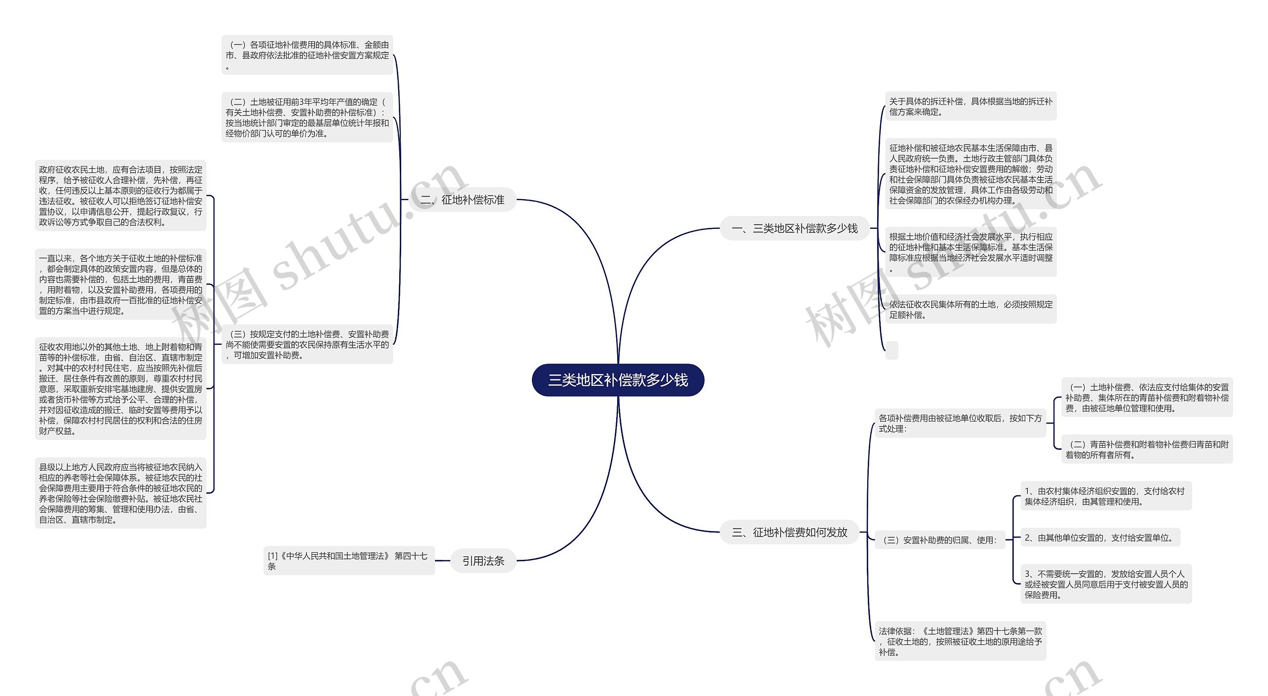 三类地区补偿款多少钱思维导图