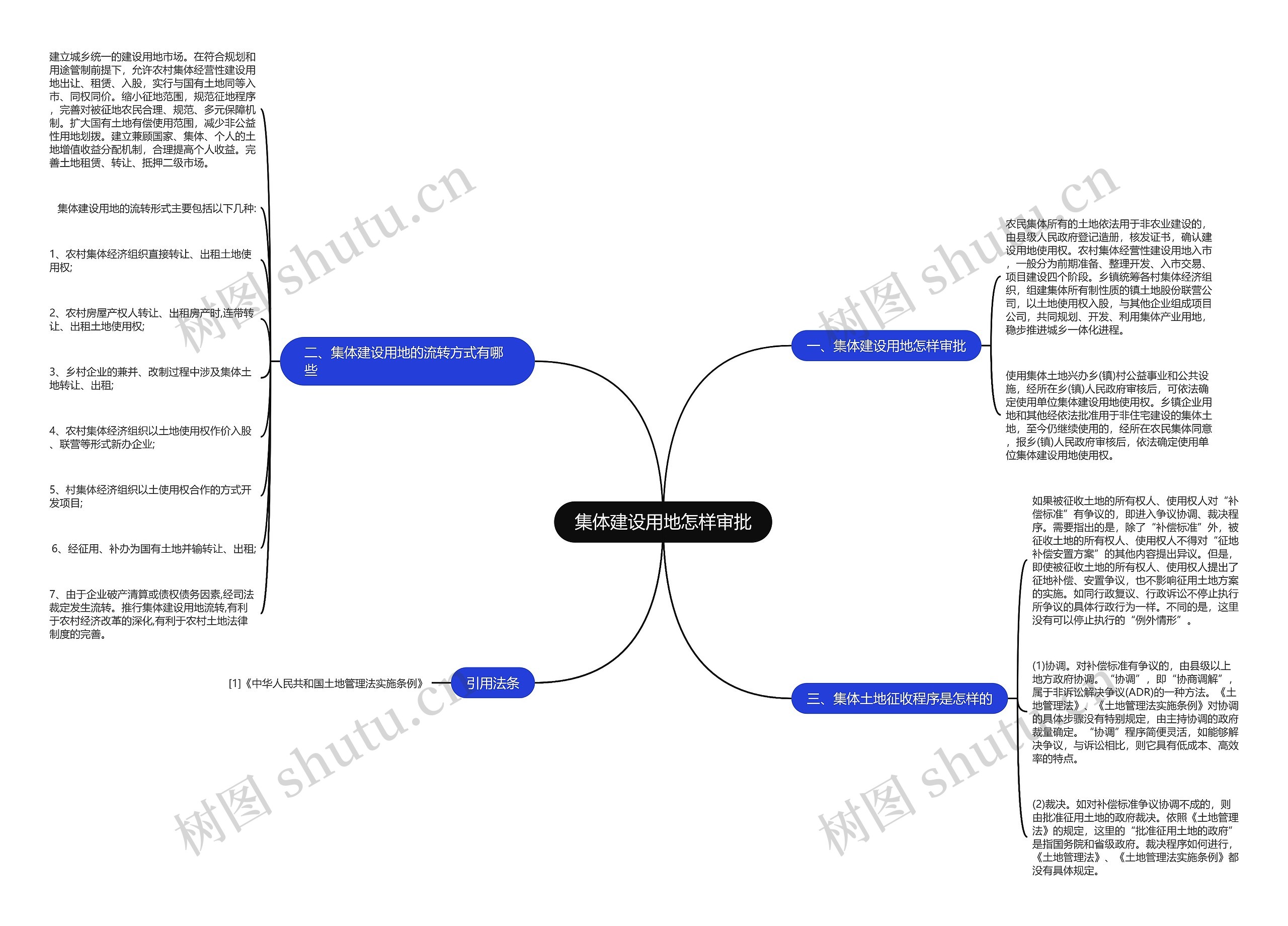 集体建设用地怎样审批思维导图