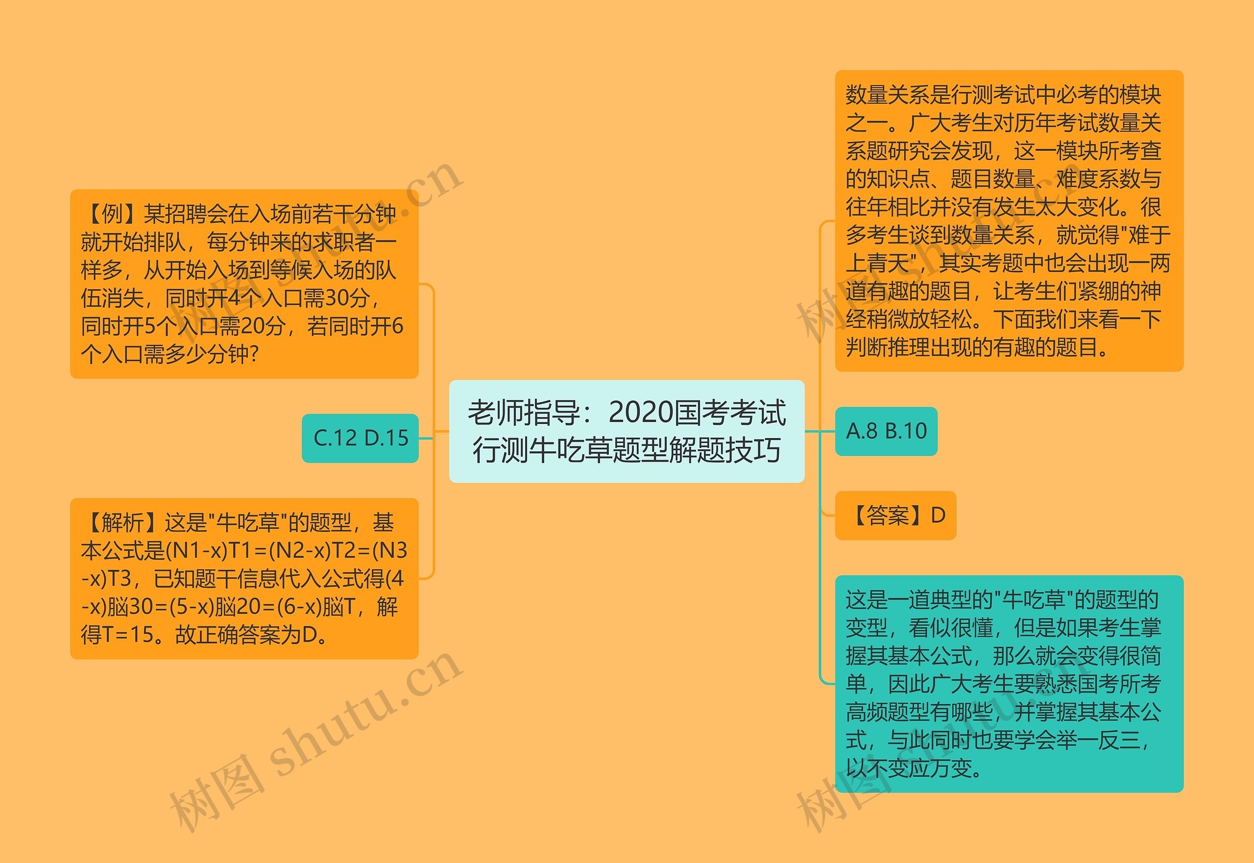 老师指导：2020国考考试行测牛吃草题型解题技巧思维导图