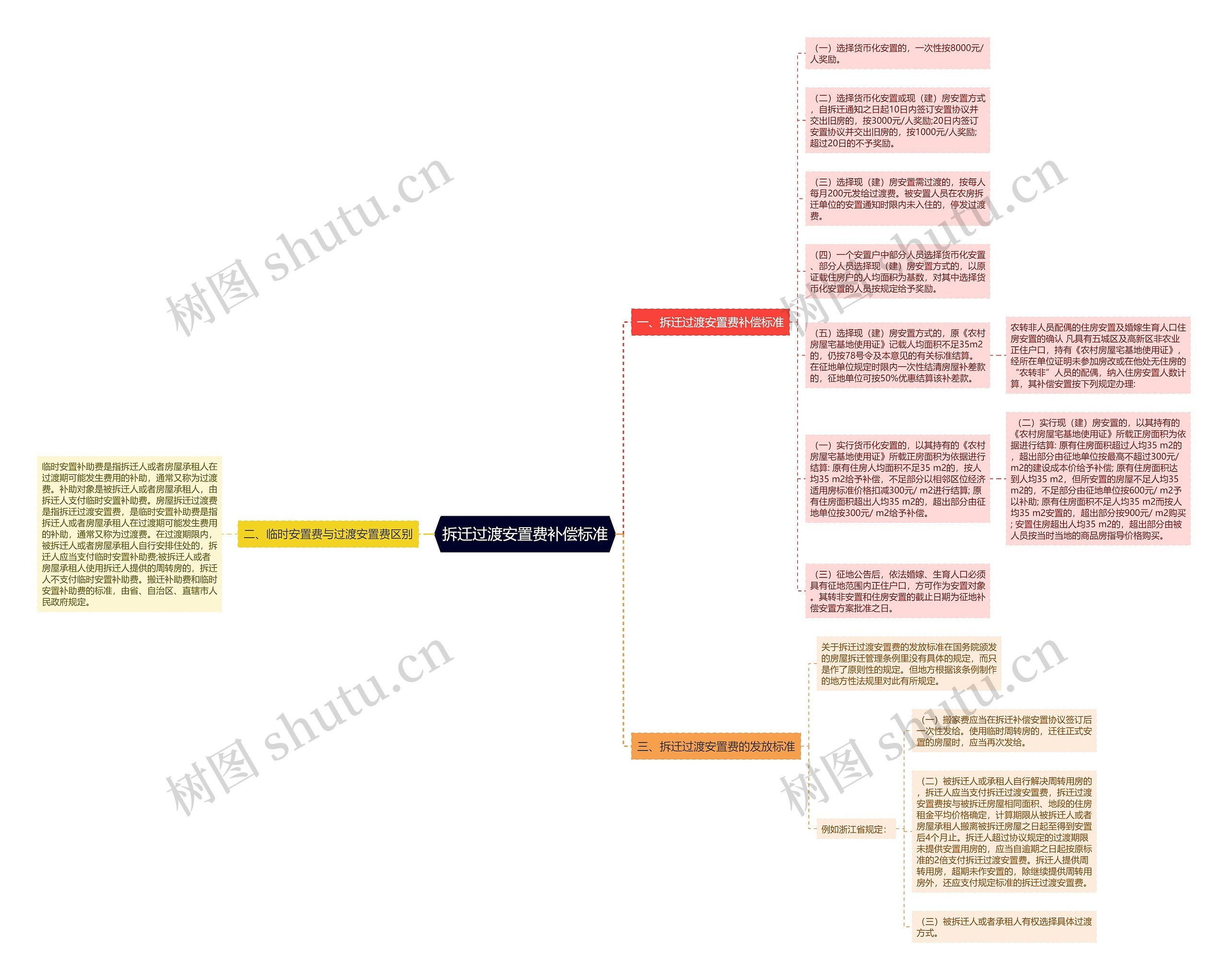 拆迁过渡安置费补偿标准思维导图