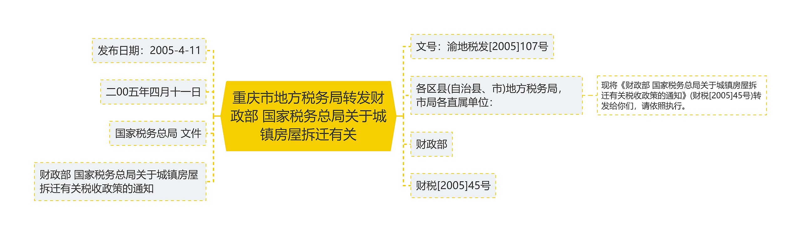 重庆市地方税务局转发财政部 国家税务总局关于城镇房屋拆迁有关思维导图