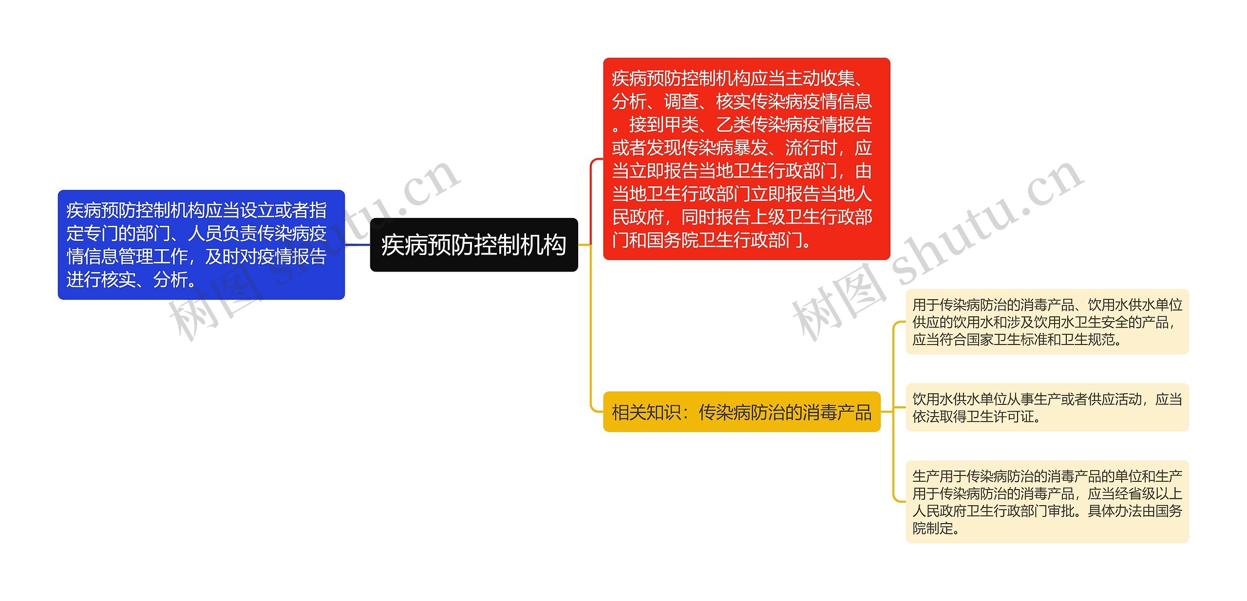 疾病预防控制机构思维导图