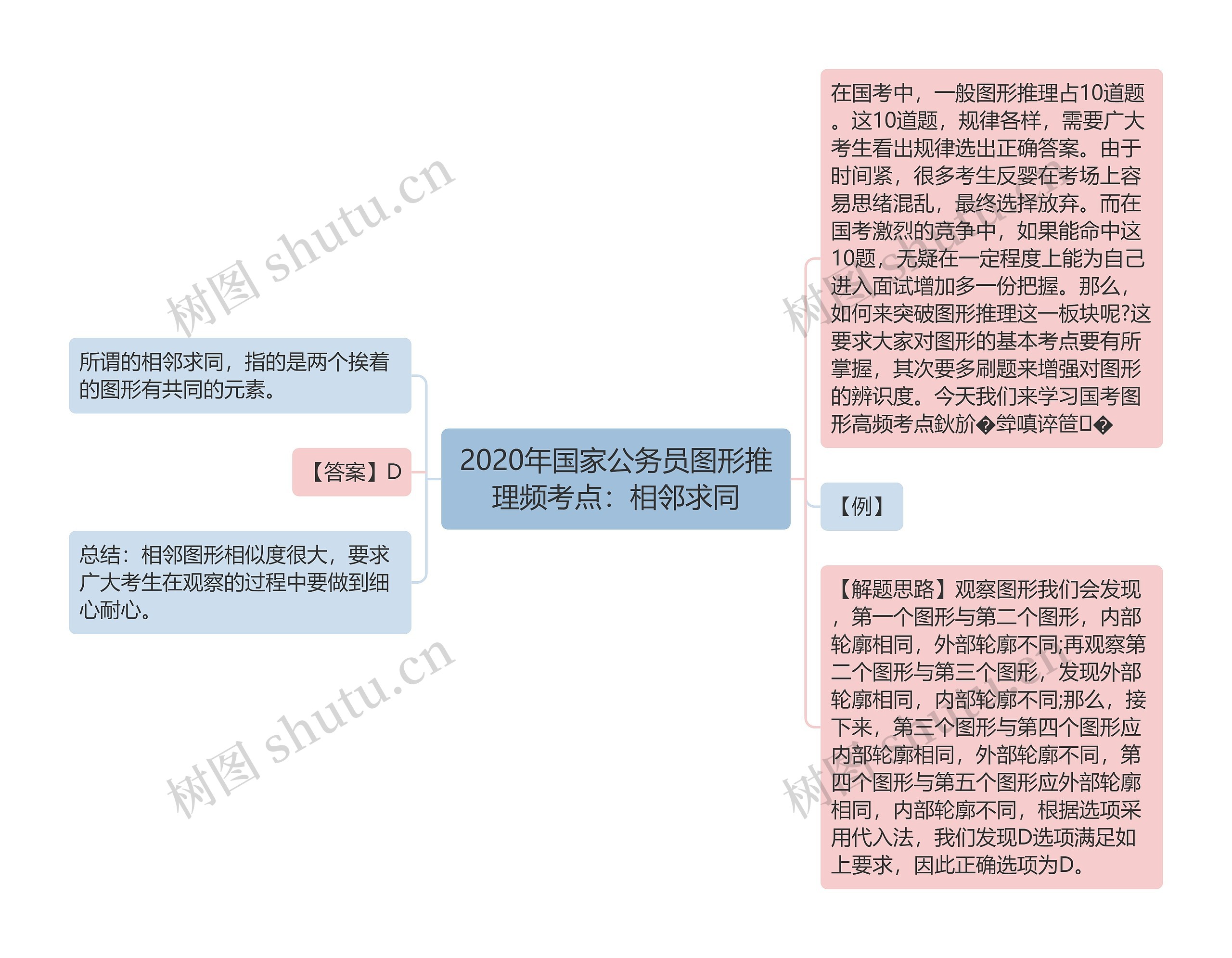 2020年国家公务员图形推理频考点：相邻求同思维导图