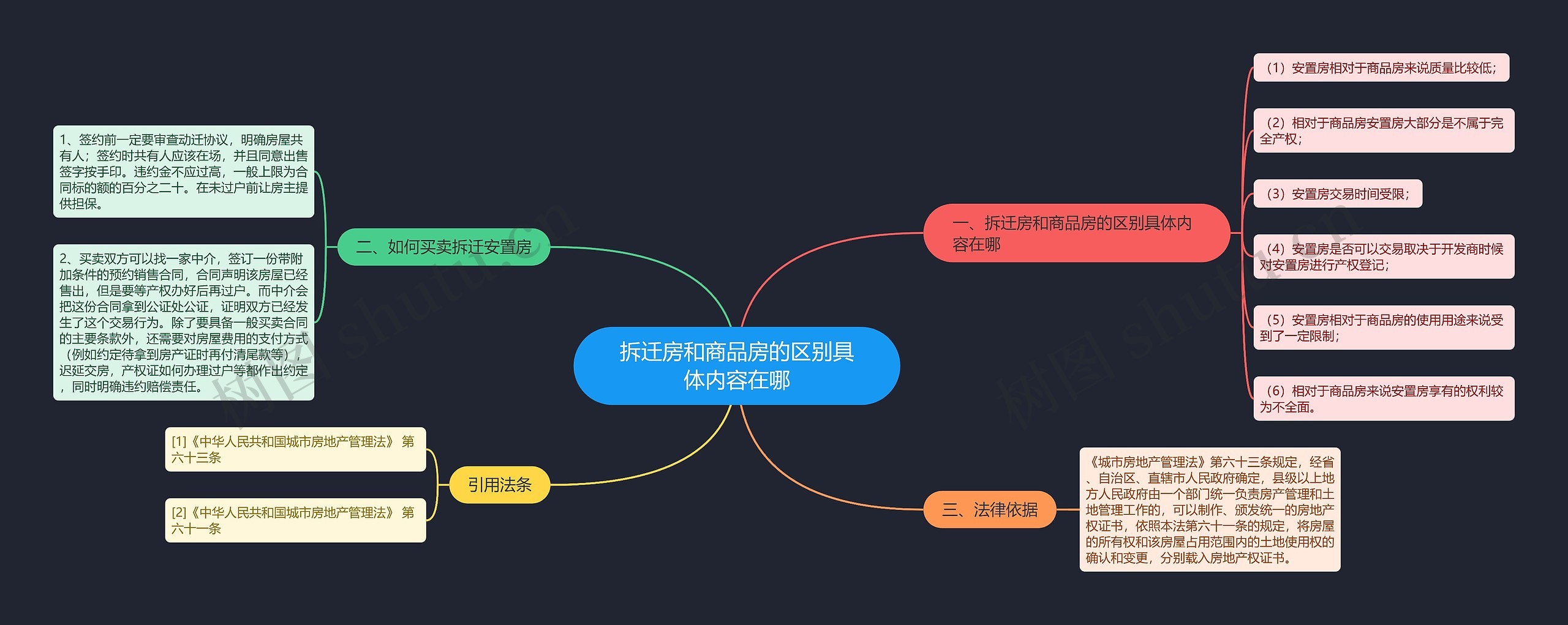 拆迁房和商品房的区别具体内容在哪思维导图