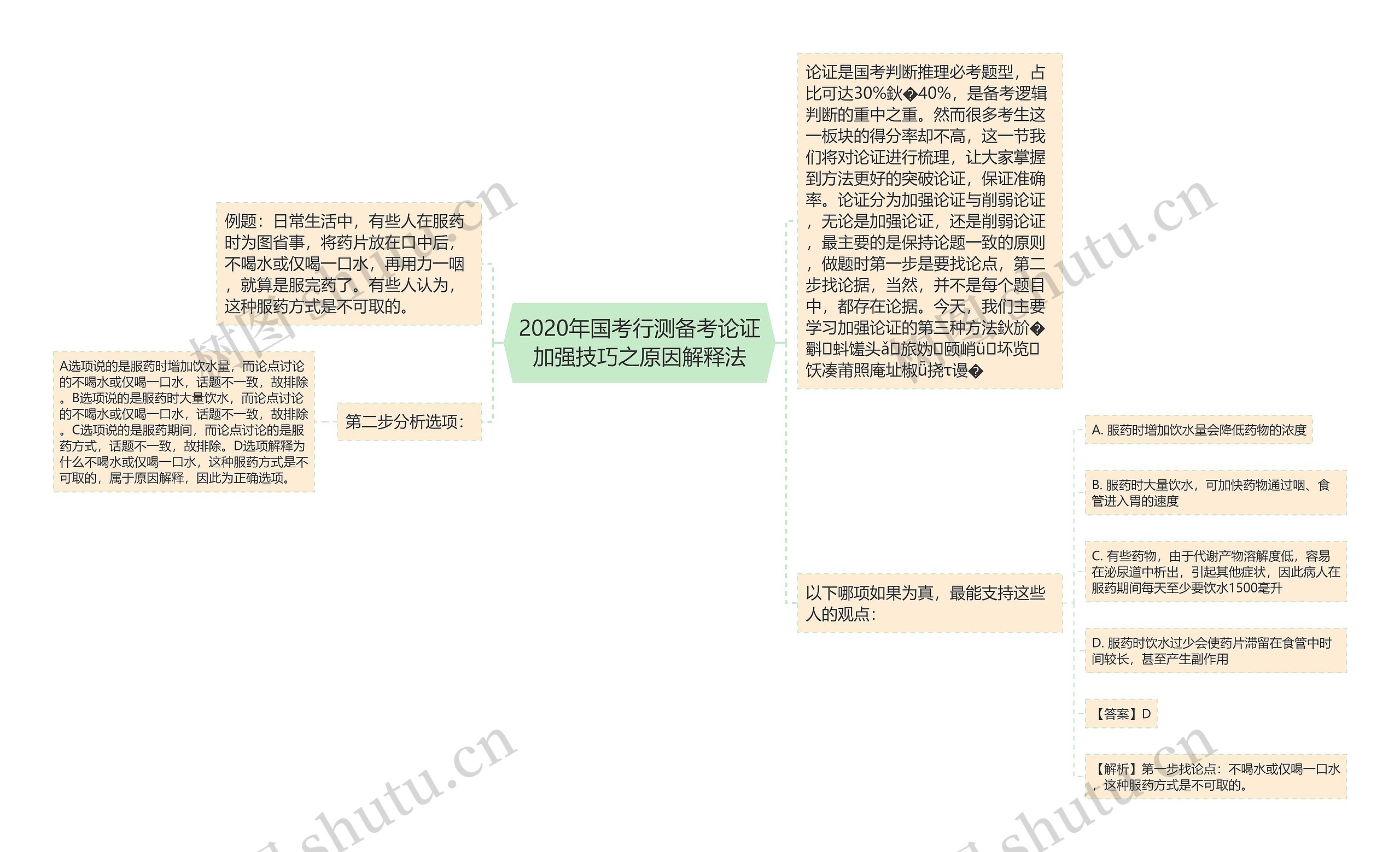 2020年国考行测备考论证加强技巧之原因解释法思维导图