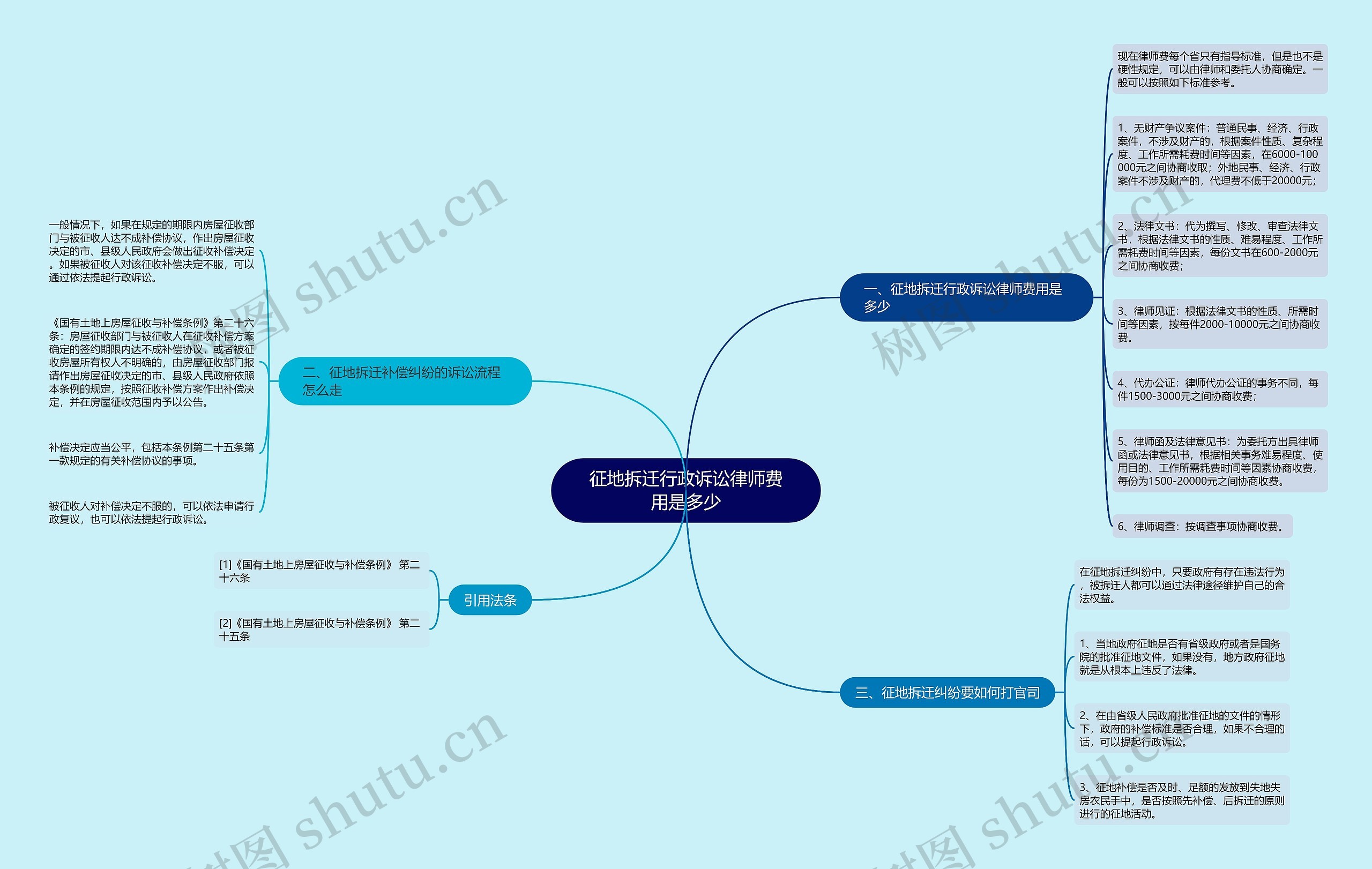 征地拆迁行政诉讼律师费用是多少思维导图
